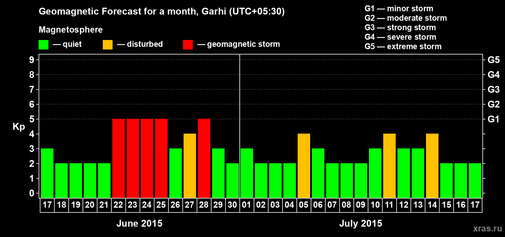 Forecast of the daily maximal value of geomagnetic index Kp for <b>1 month</b> (31 days) <b>from Jun 17, 2015 to Jul 17, 2015</b>