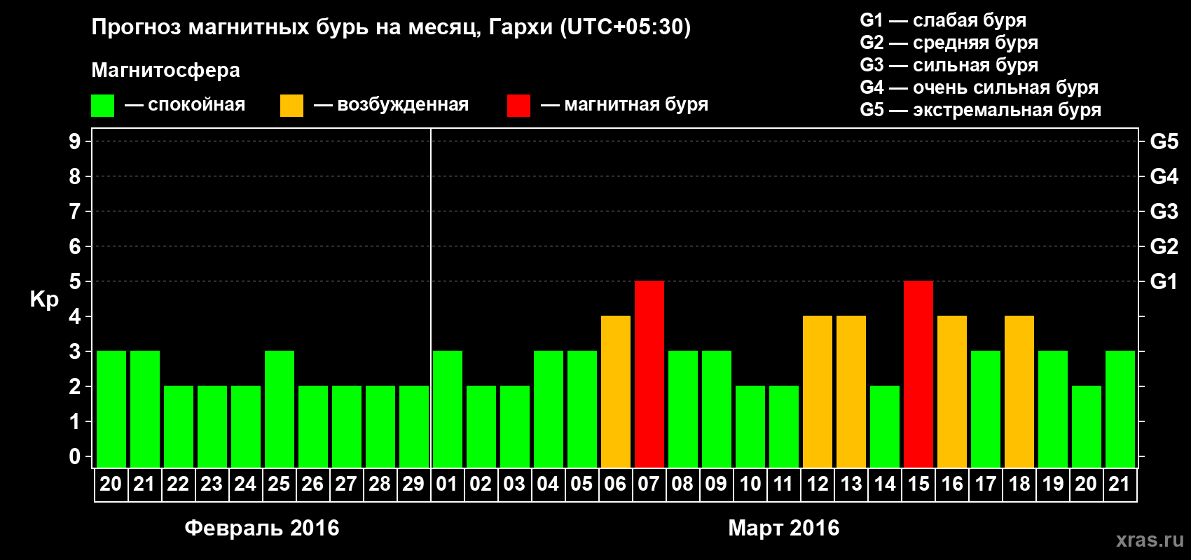 Прогноз максимального суточного геомагнитного индекса Kp на <b>1 месяц</b> (31 день) <b>с 20 февраля по 21 марта 2016 г</b>