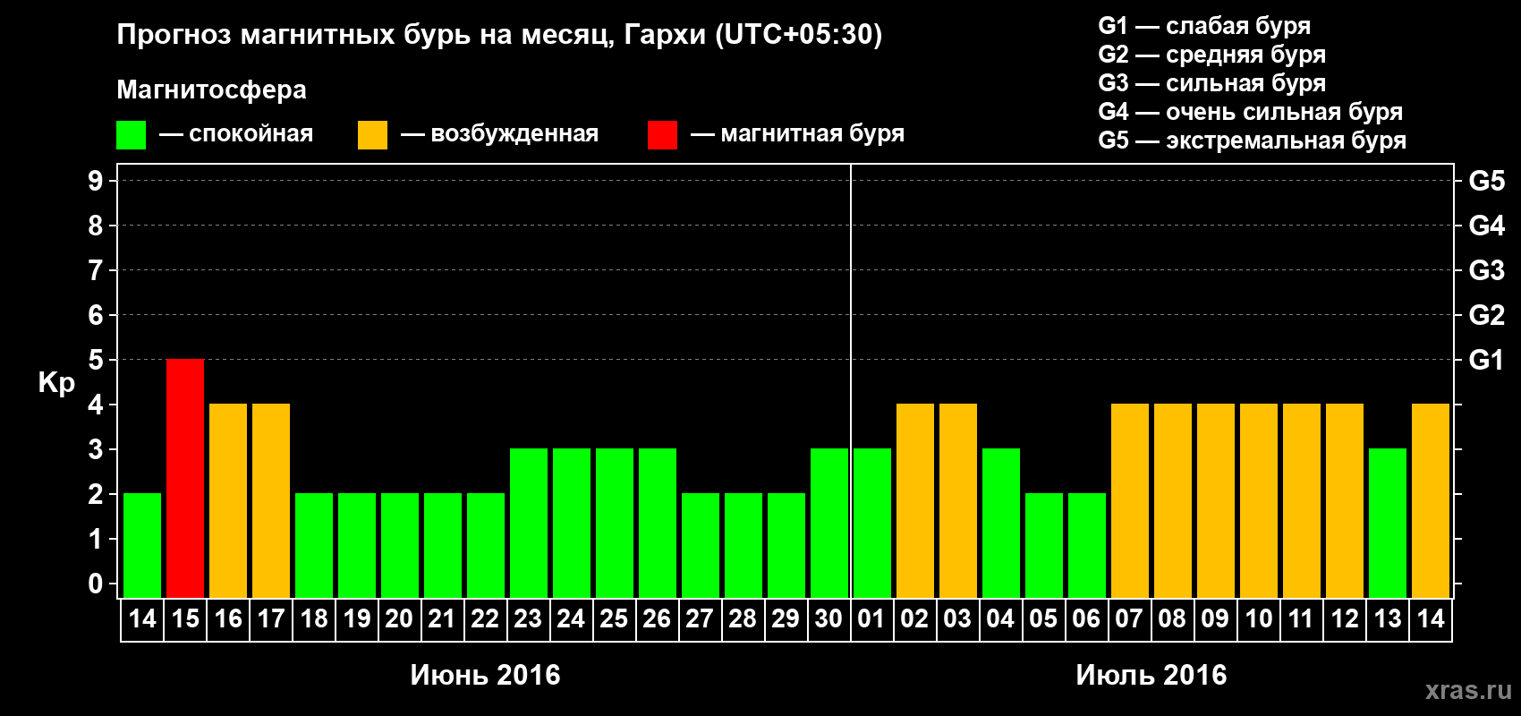 Прогноз максимального суточного геомагнитного индекса Kp на <b>1 месяц</b> (31 день) <b>с 14 июня по 14 июля 2016 г</b>