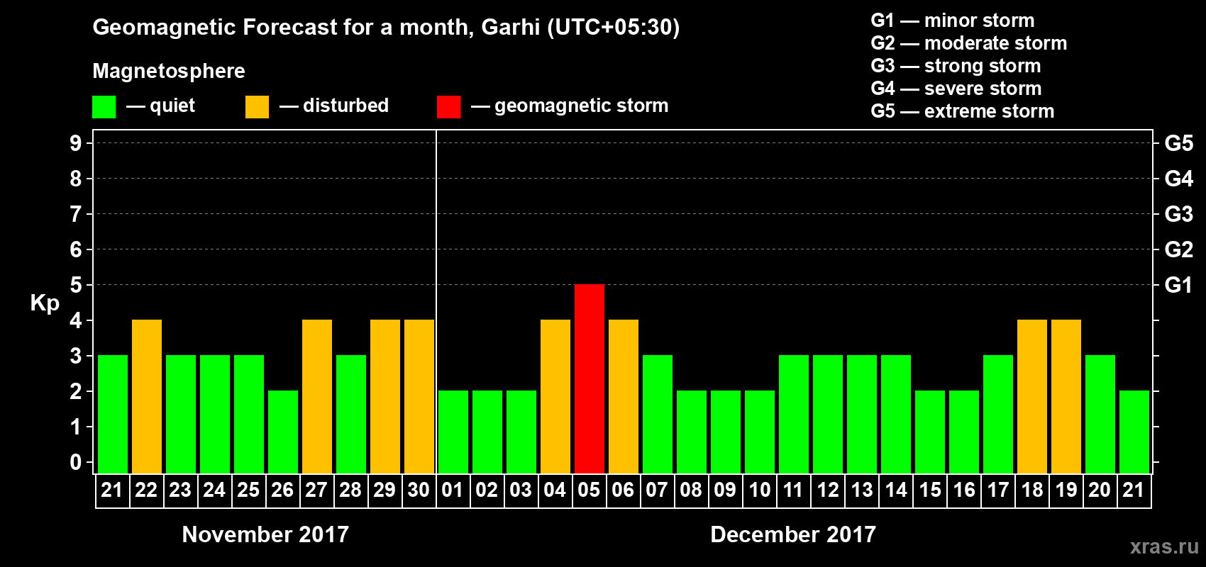 Forecast of the daily maximal value of geomagnetic index Kp for <b>1 month</b> (31 days) <b>from Nov 21, 2017 to Dec 21, 2017</b>