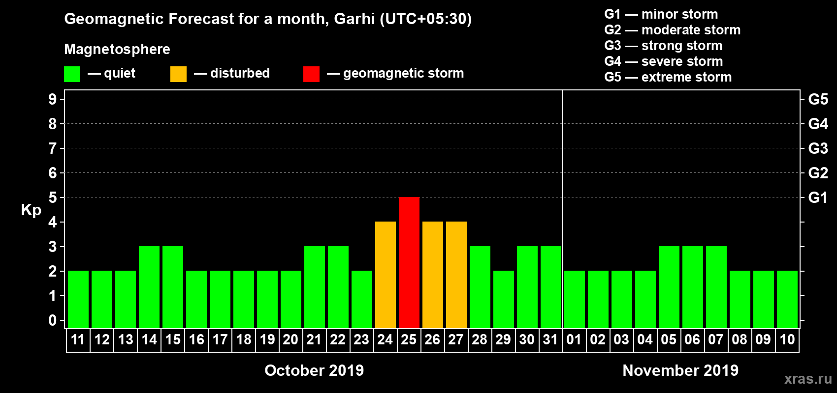 Forecast of the daily maximal value of geomagnetic index Kp for <b>1 month</b> (31 days) <b>from Oct 11, 2019 to Nov 10, 2019</b>