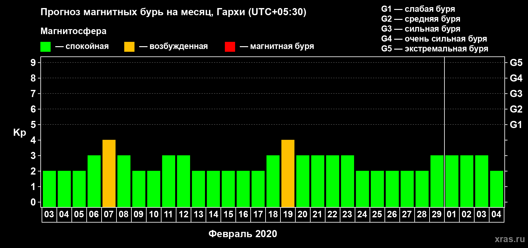 Прогноз максимального суточного геомагнитного индекса Kp на <b>1 месяц</b> (31 день) <b>с 03 февраля по 04 марта 2020 г</b>