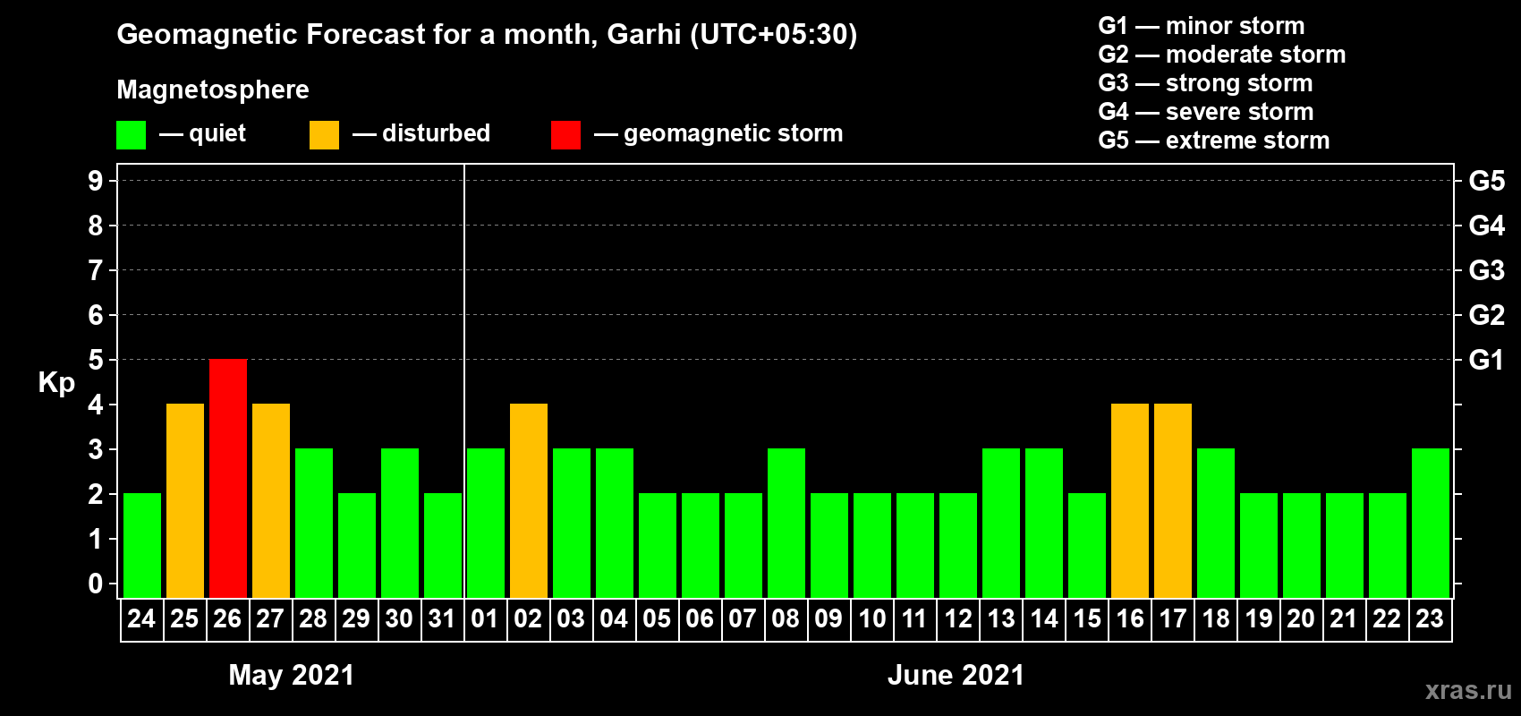 Forecast of the daily maximal value of geomagnetic index Kp for <b>1 month</b> (31 days) <b>from May 24, 2021 to Jun 23, 2021</b>