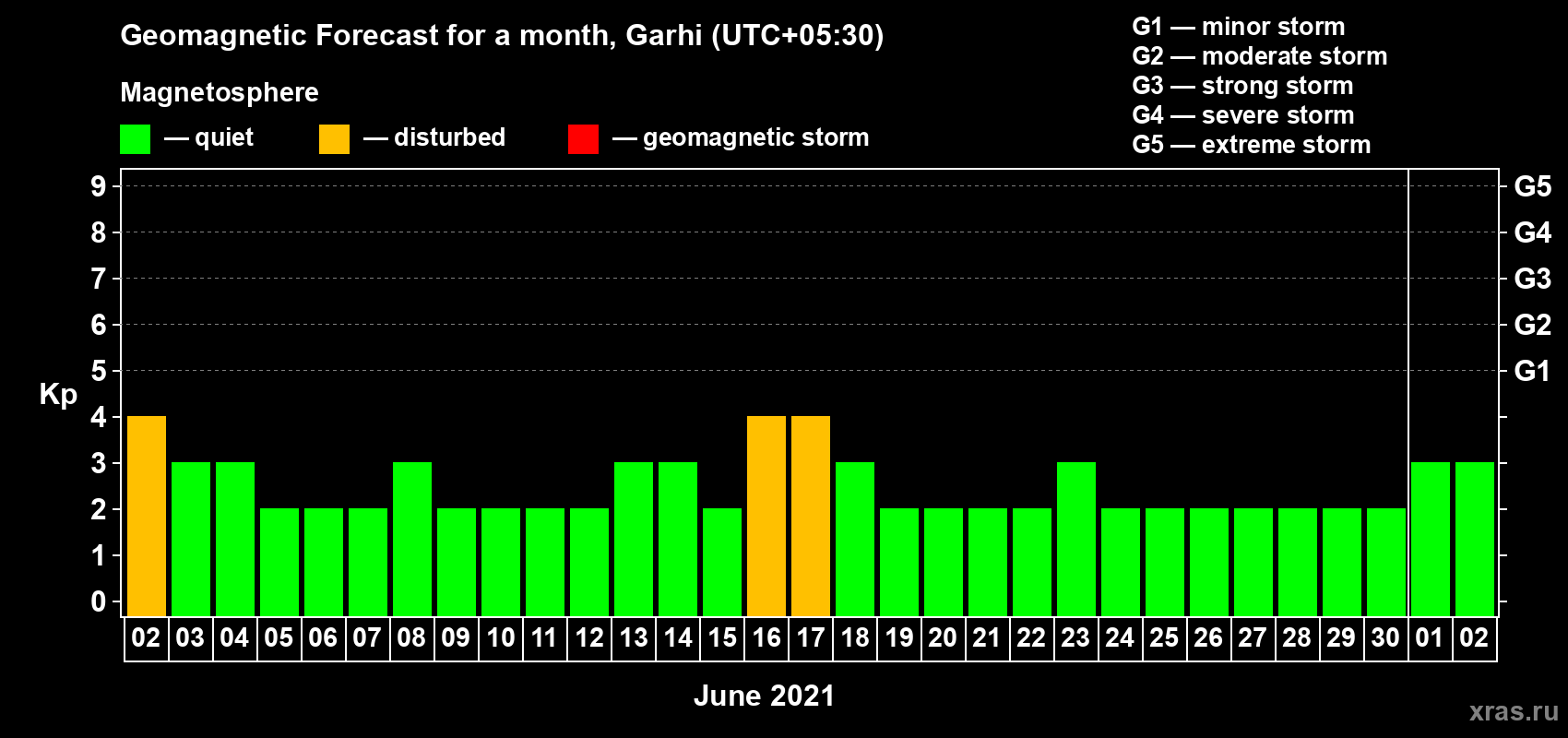 Forecast of the daily maximal value of geomagnetic index Kp for <b>1 month</b> (31 days) <b>from Jun 02, 2021 to Jul 02, 2021</b>
