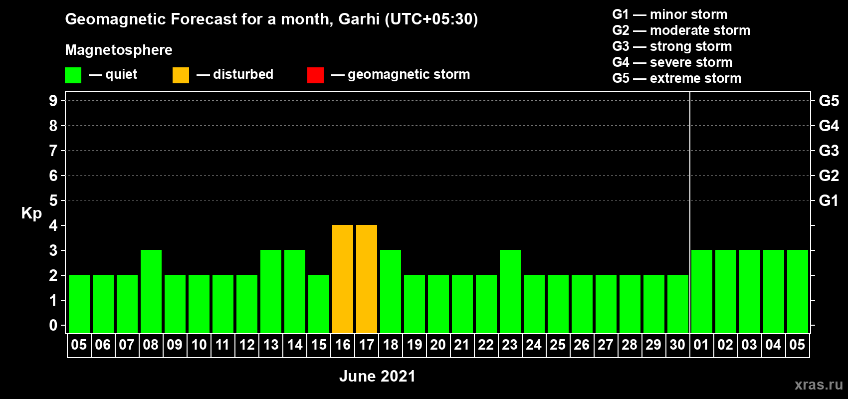Forecast of the daily maximal value of geomagnetic index Kp for <b>1 month</b> (31 days) <b>from Jun 05, 2021 to Jul 05, 2021</b>