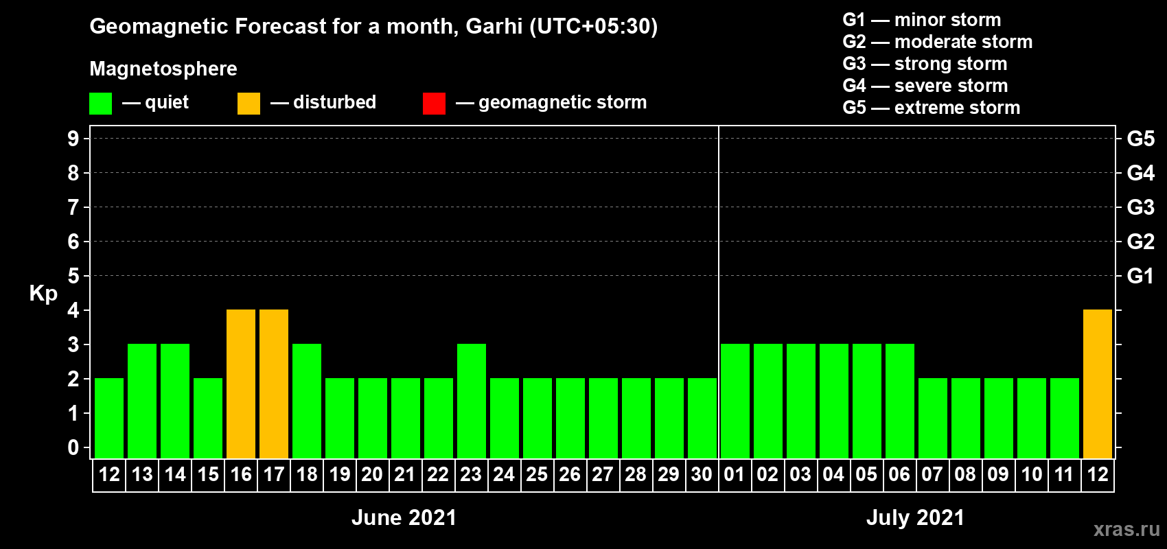 Forecast of the daily maximal value of geomagnetic index Kp for <b>1 month</b> (31 days) <b>from Jun 12, 2021 to Jul 12, 2021</b>