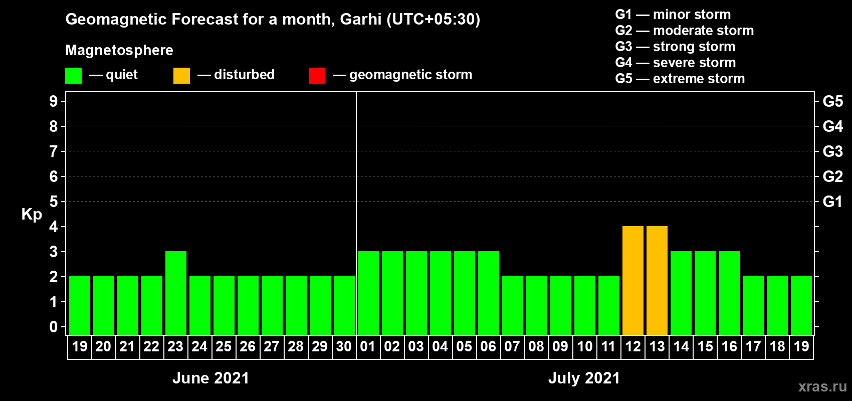 Forecast of the daily maximal value of geomagnetic index Kp for <b>1 month</b> (31 days) <b>from Jun 19, 2021 to Jul 19, 2021</b>