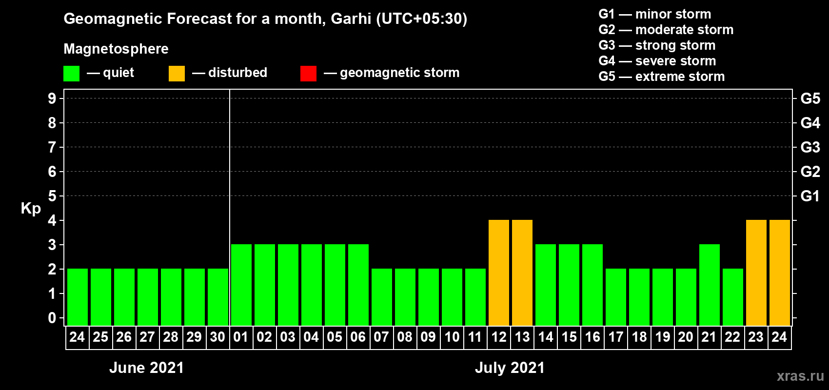 Forecast of the daily maximal value of geomagnetic index Kp for <b>1 month</b> (31 days) <b>from Jun 24, 2021 to Jul 24, 2021</b>