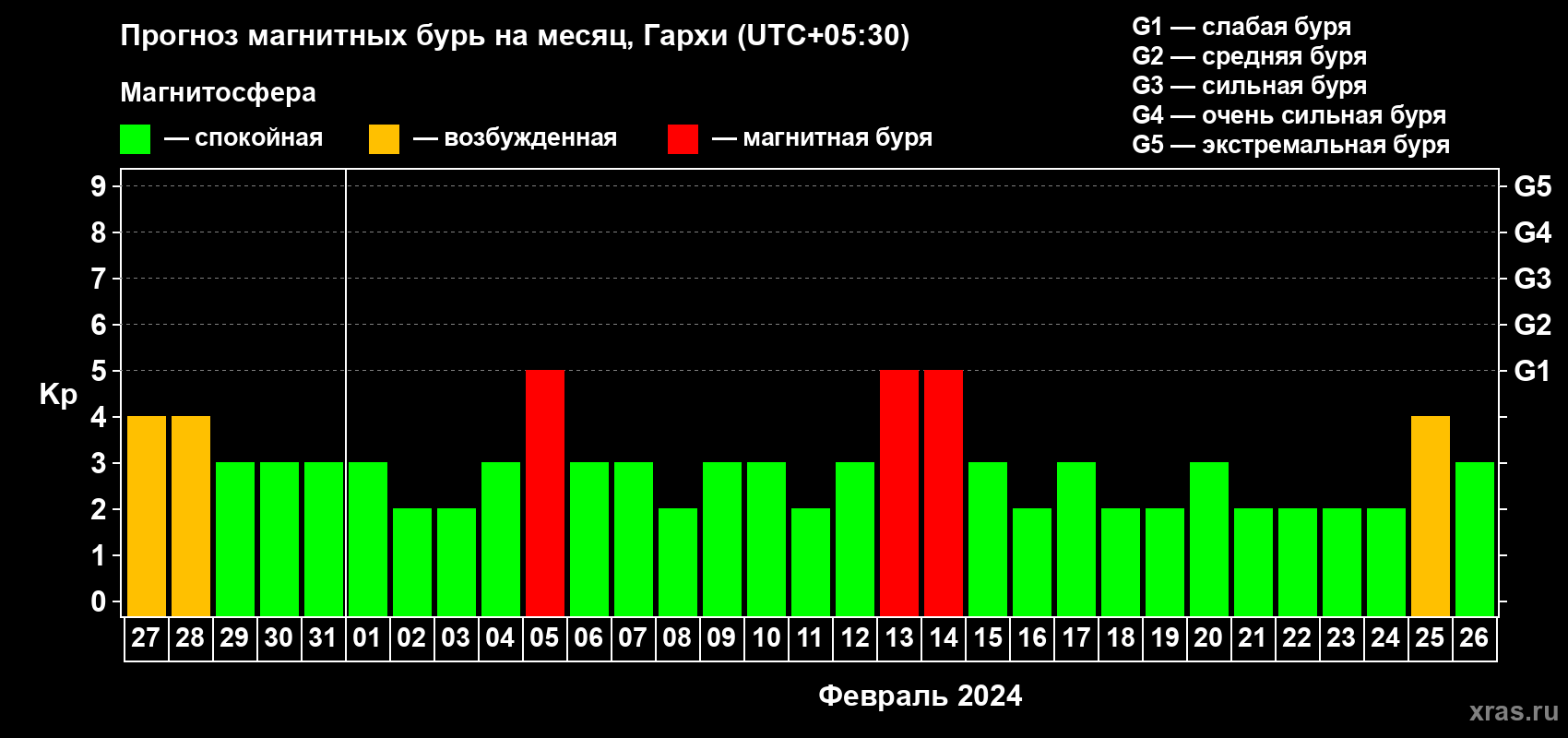 Прогноз максимального суточного геомагнитного индекса Kp на <b>1 месяц</b> (31 день) <b>с 27 января по 26 февраля 2024 г</b>