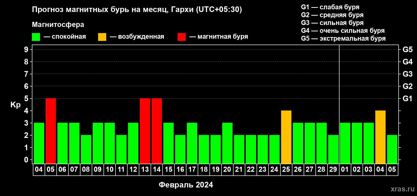 Прогноз максимального суточного геомагнитного индекса Kp на <b>1 месяц</b> (31 день) <b>с 04 февраля по 05 марта 2024 г</b>