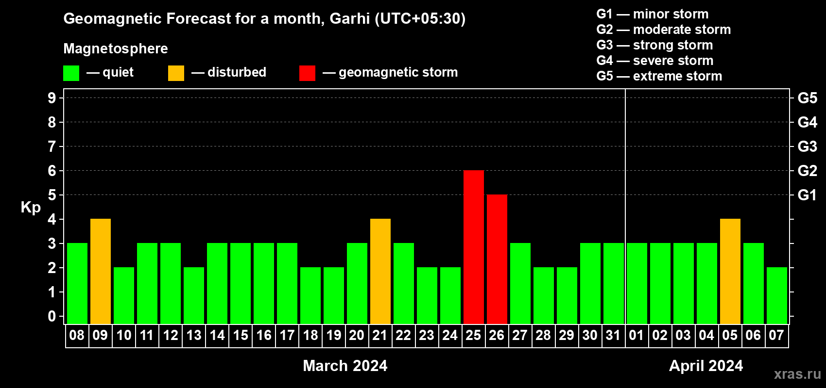 Forecast of the daily maximal value of geomagnetic index Kp for <b>1 month</b> (31 days) <b>from Mar 08, 2024 to Apr 07, 2024</b>