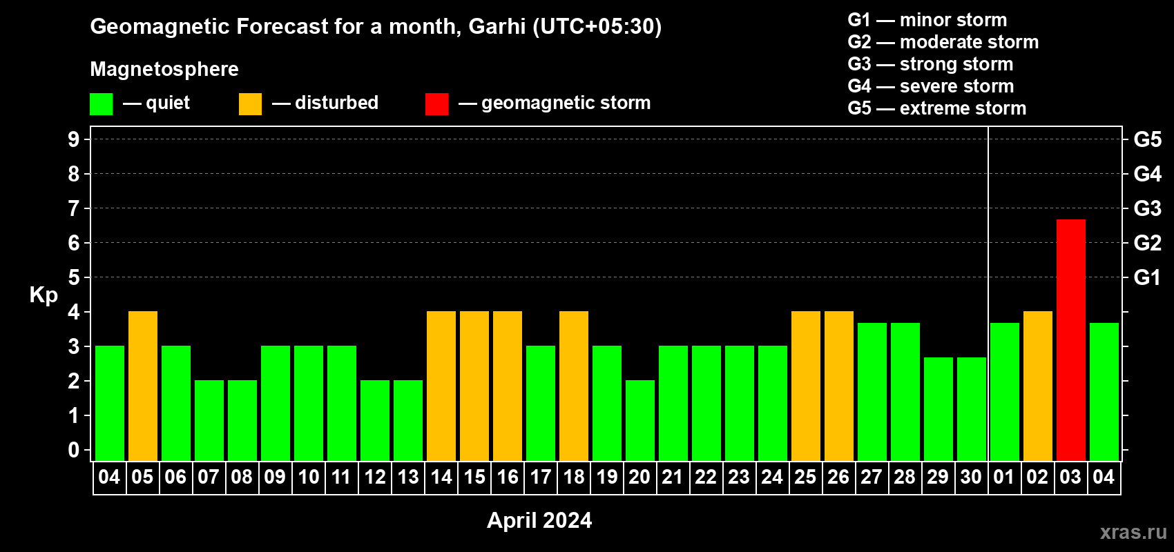 Forecast of the daily maximal value of geomagnetic index Kp for <b>1 month</b> (31 days) <b>from Apr 04, 2024 to May 04, 2024</b>
