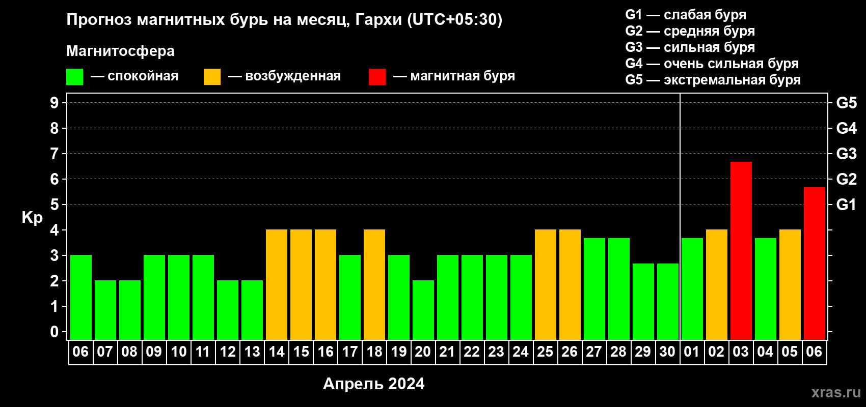 Прогноз максимального суточного геомагнитного индекса Kp на <b>1 месяц</b> (31 день) <b>с 06 апреля по 06 мая 2024 г</b>