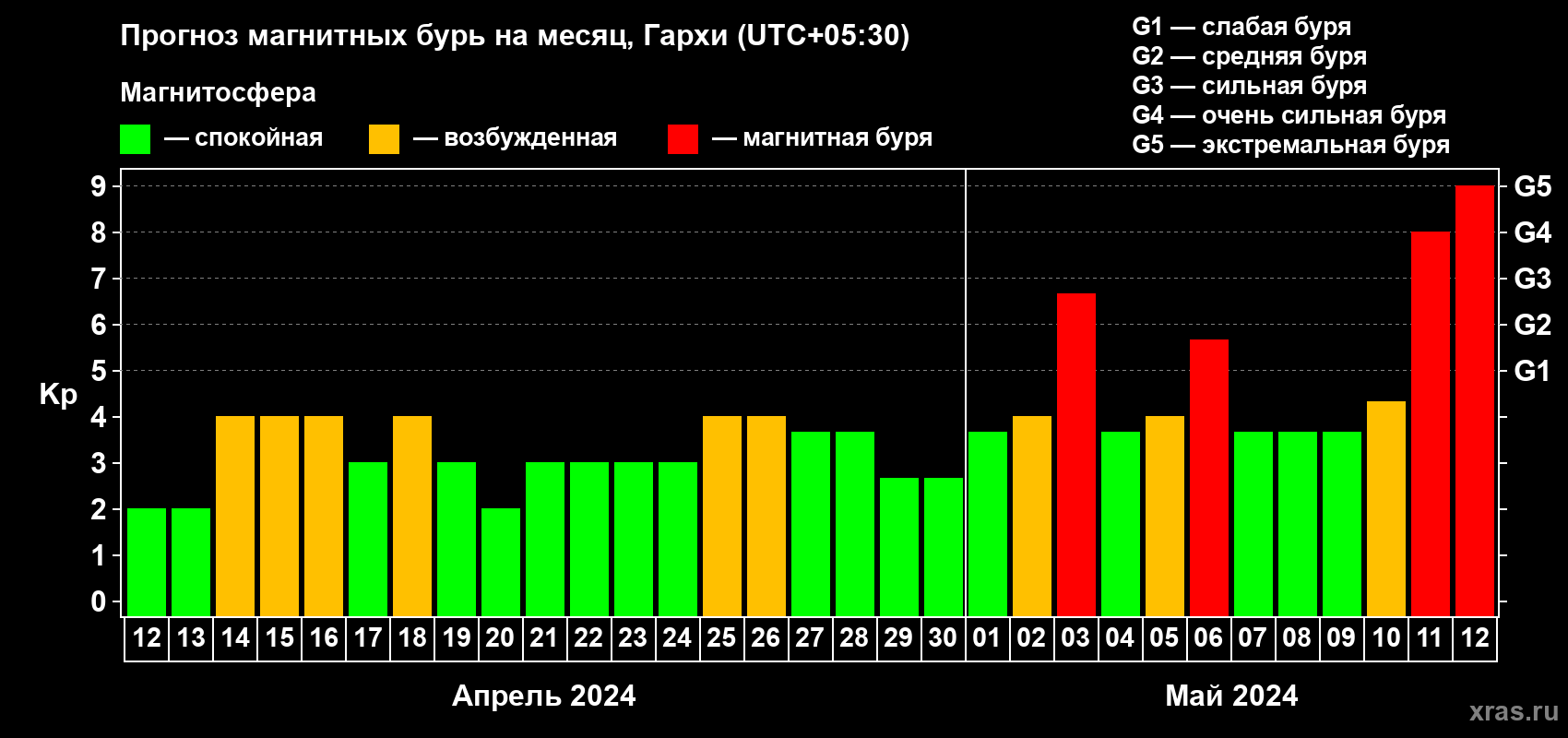 Прогноз максимального суточного геомагнитного индекса Kp на <b>1 месяц</b> (31 день) <b>с 12 апреля по 12 мая 2024 г</b>