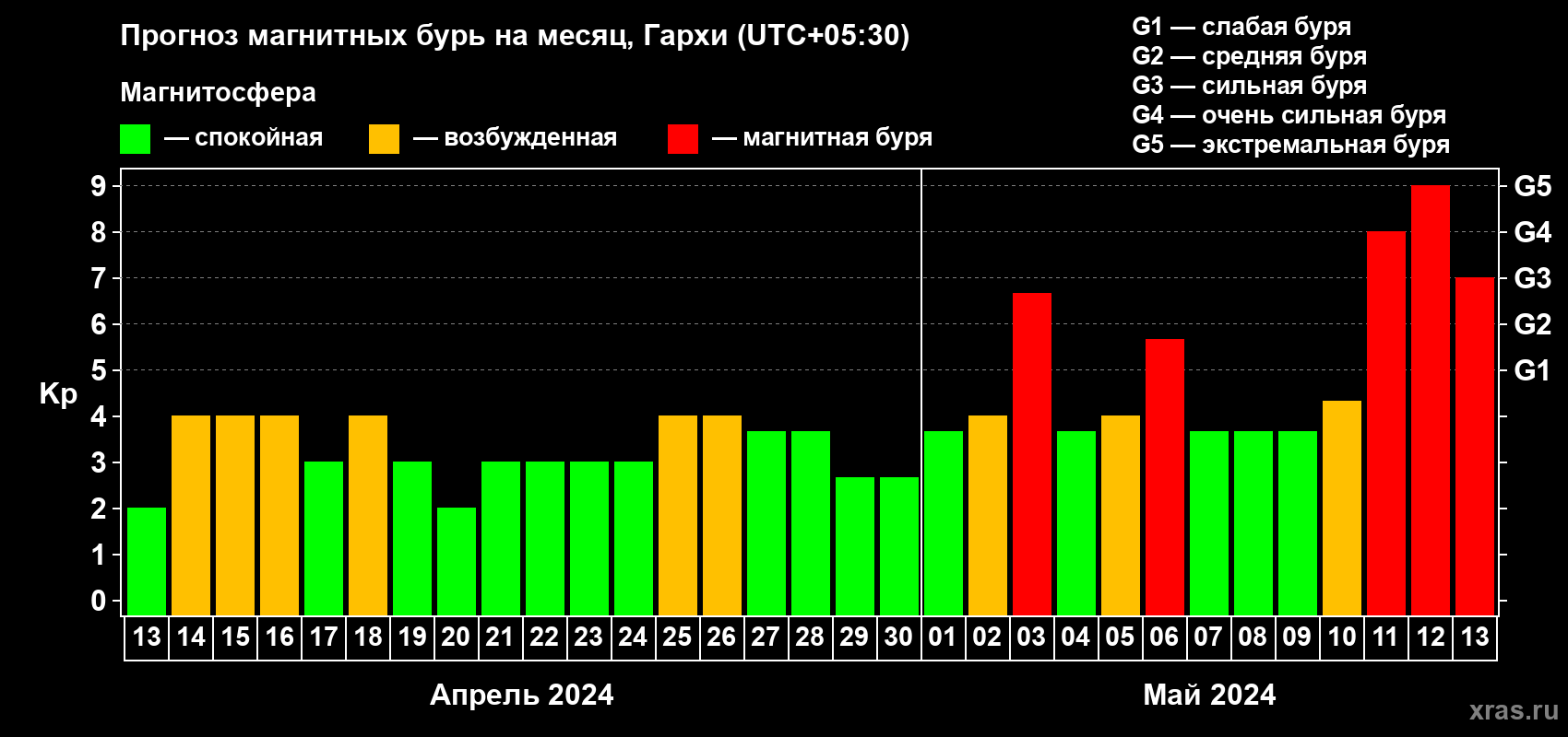 Прогноз максимального суточного геомагнитного индекса Kp на <b>1 месяц</b> (31 день) <b>с 13 апреля по 13 мая 2024 г</b>