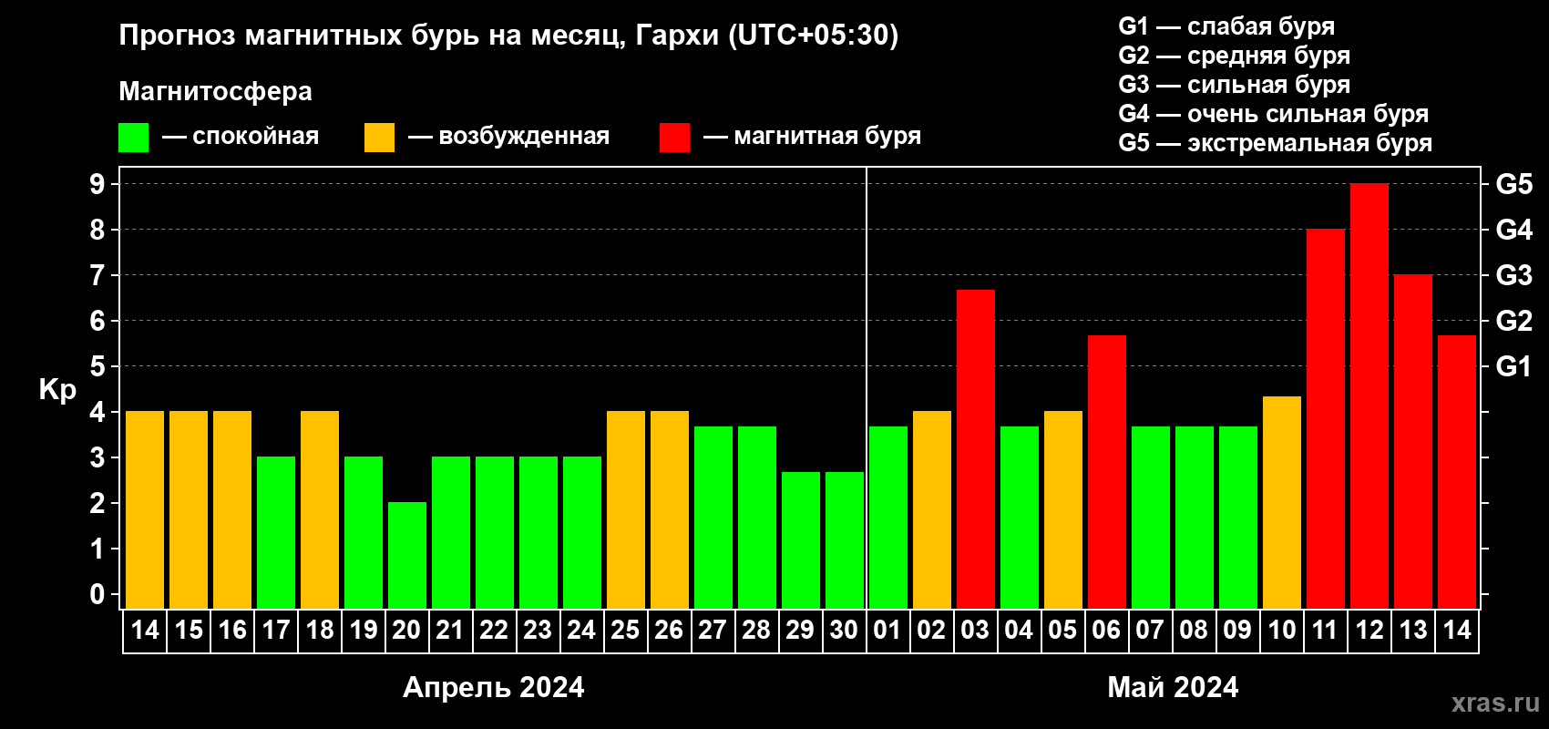 Прогноз максимального суточного геомагнитного индекса Kp на <b>1 месяц</b> (31 день) <b>с 14 апреля по 14 мая 2024 г</b>