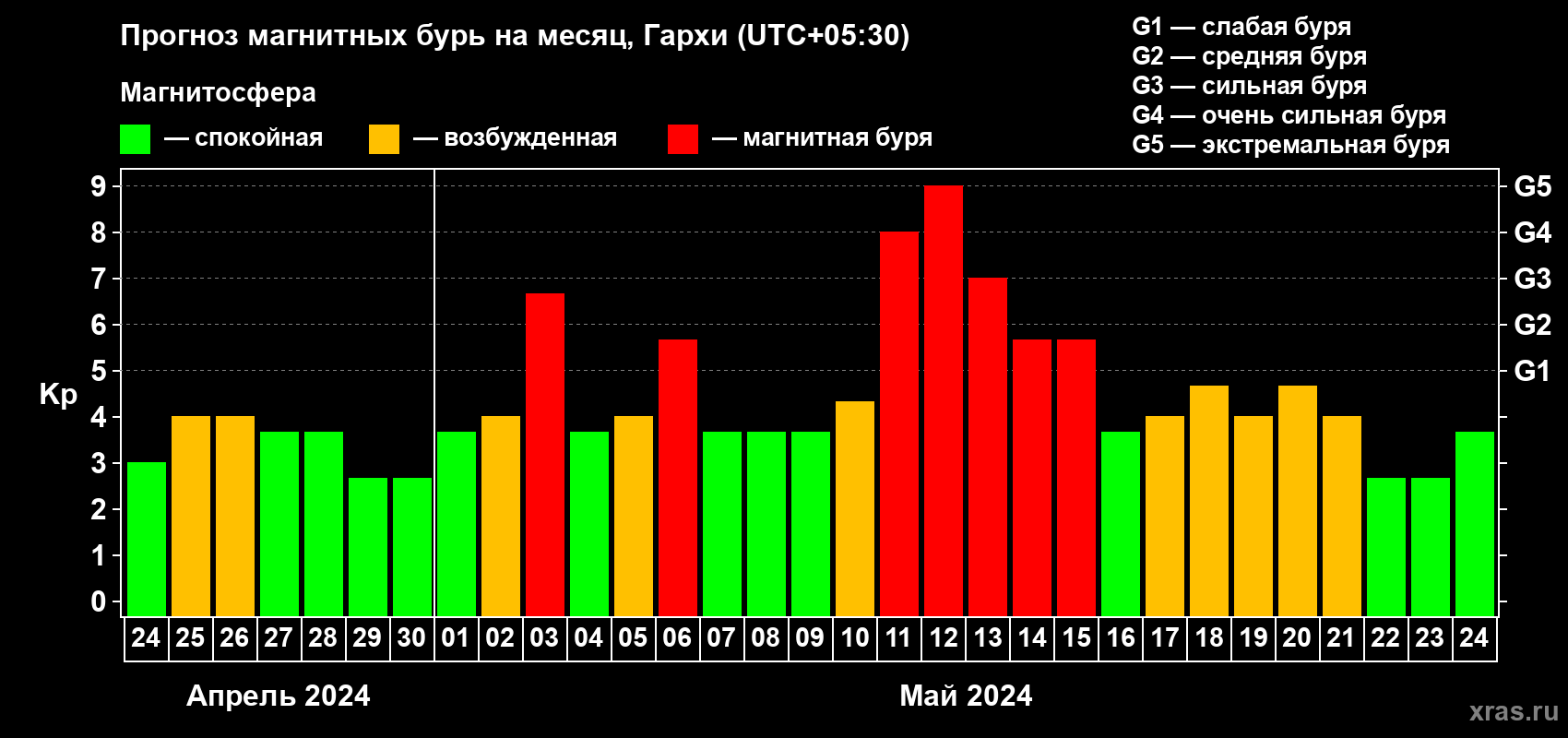 Прогноз максимального суточного геомагнитного индекса Kp на <b>1 месяц</b> (31 день) <b>с 24 апреля по 24 мая 2024 г</b>
