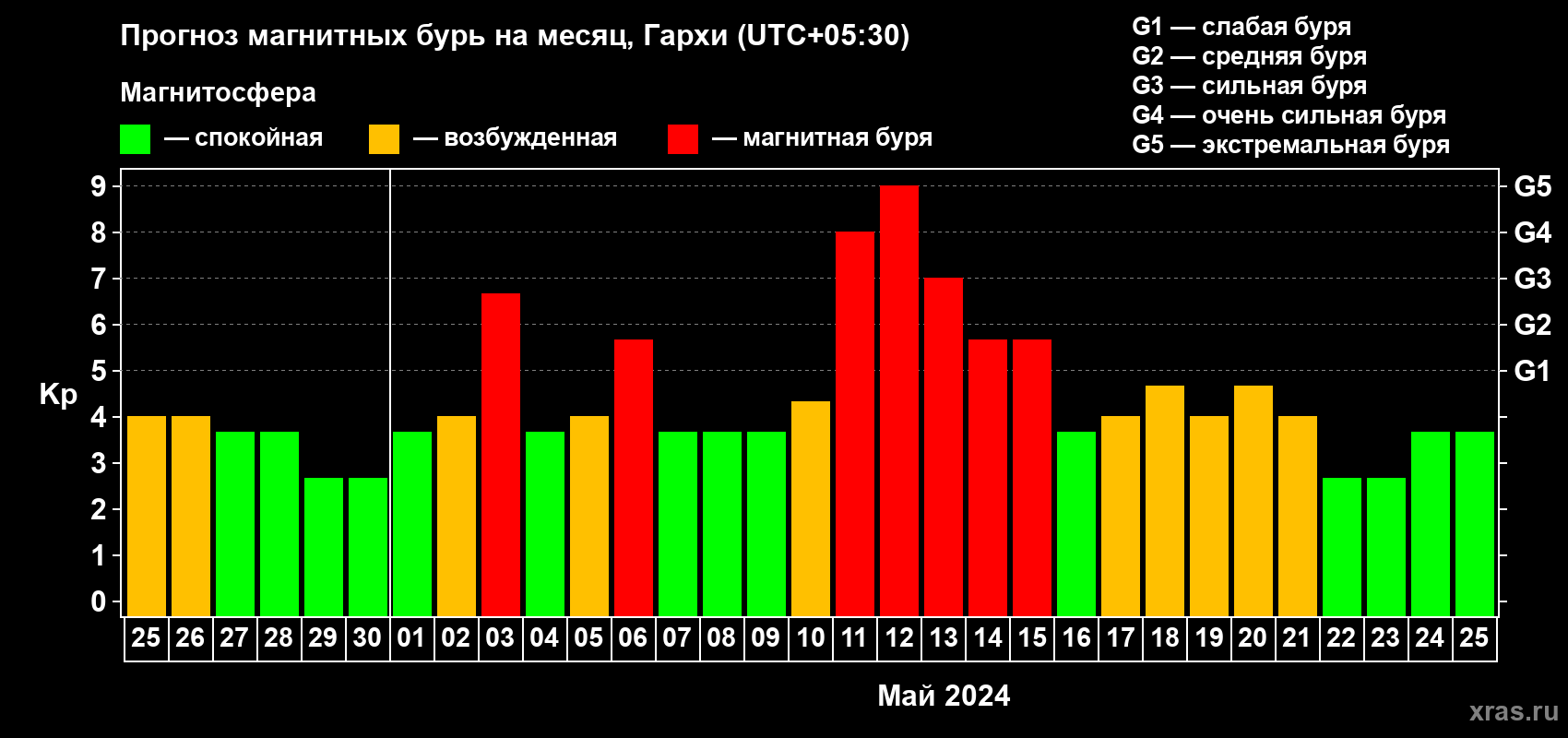 Прогноз максимального суточного геомагнитного индекса Kp на <b>1 месяц</b> (31 день) <b>с 25 апреля по 25 мая 2024 г</b>