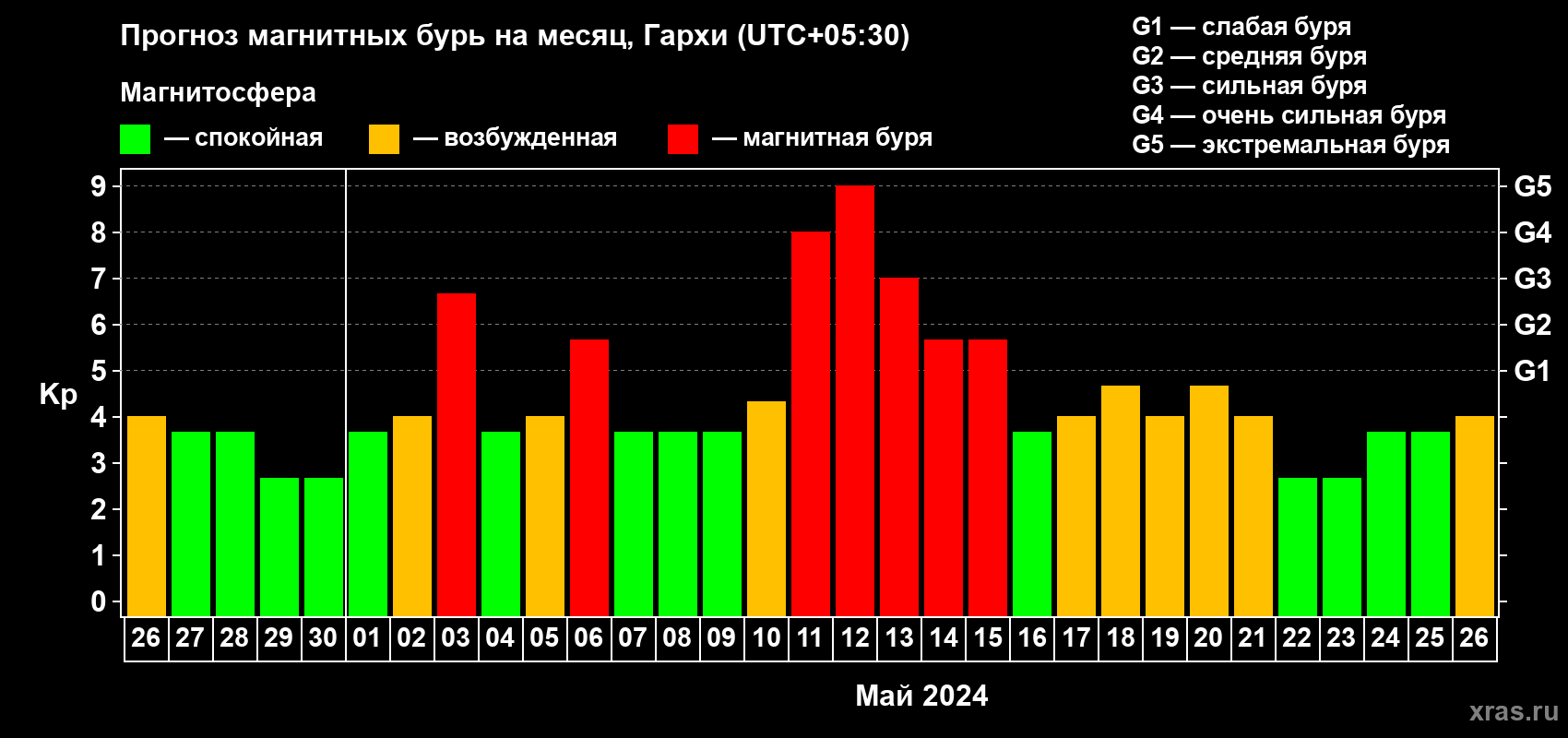 Прогноз максимального суточного геомагнитного индекса Kp на <b>1 месяц</b> (31 день) <b>с 26 апреля по 26 мая 2024 г</b>