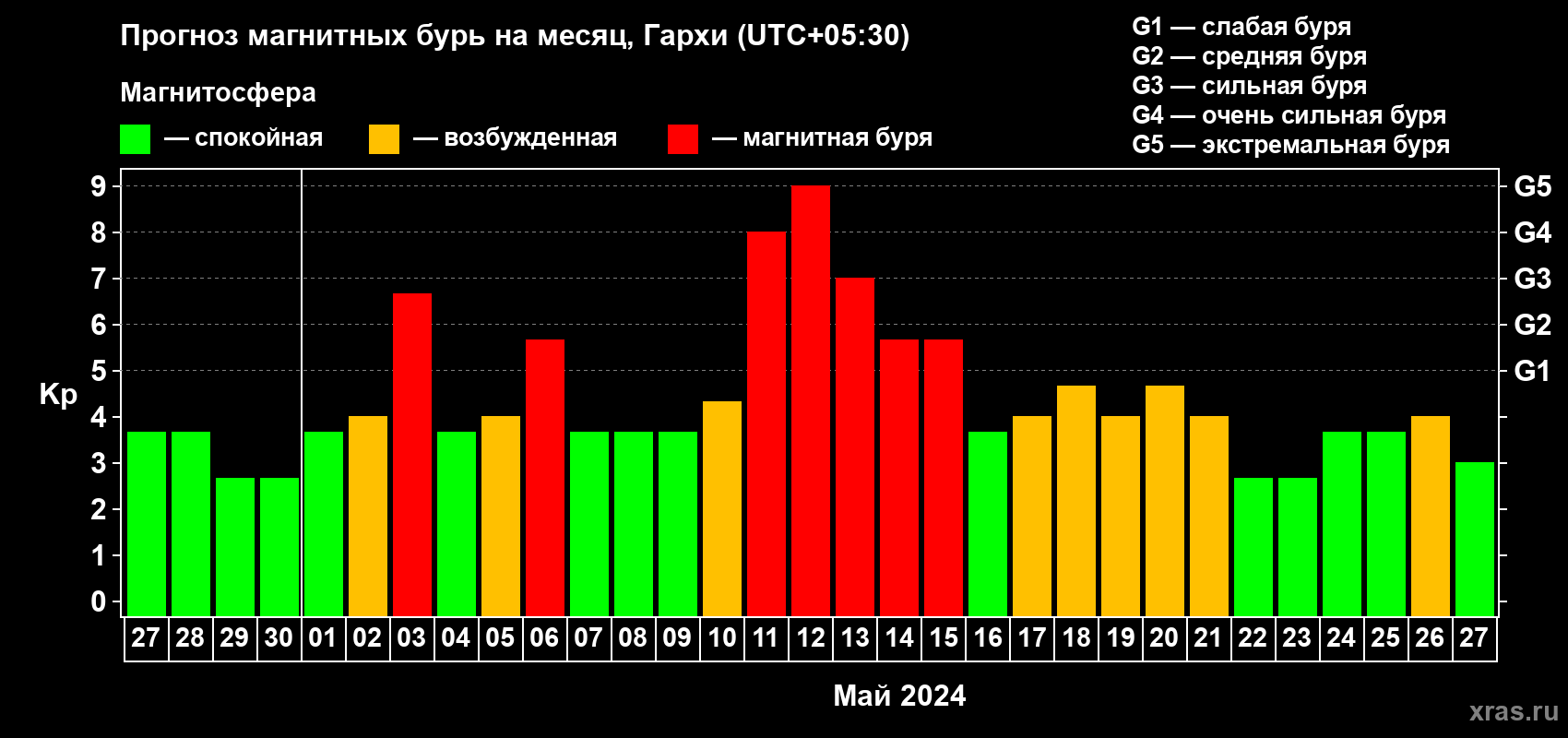 Прогноз максимального суточного геомагнитного индекса Kp на <b>1 месяц</b> (31 день) <b>с 27 апреля по 27 мая 2024 г</b>