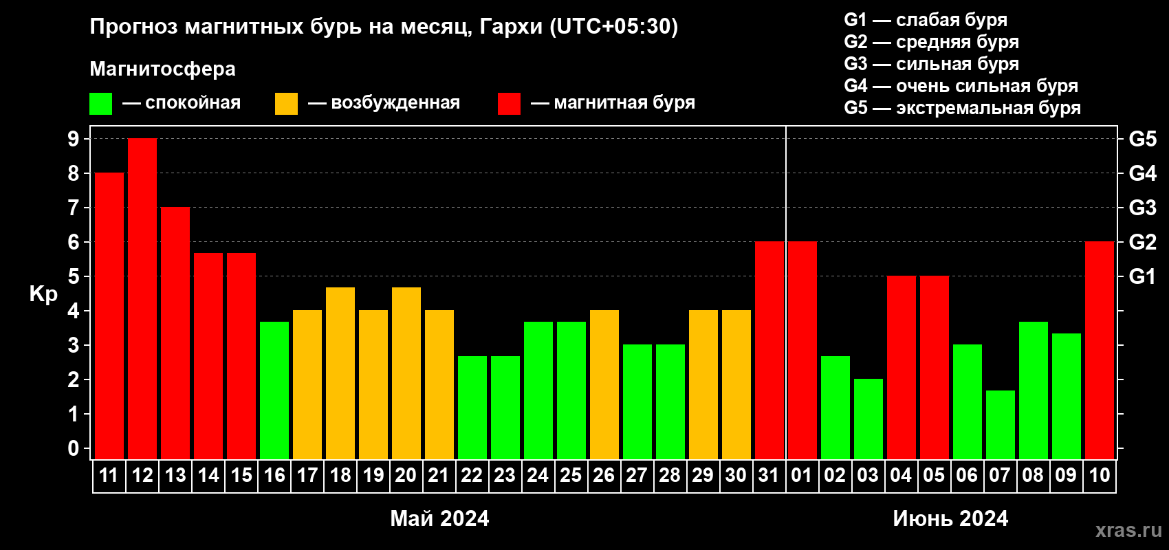 Прогноз максимального суточного геомагнитного индекса Kp на <b>1 месяц</b> (31 день) <b>с 11 мая по 10 июня 2024 г</b>