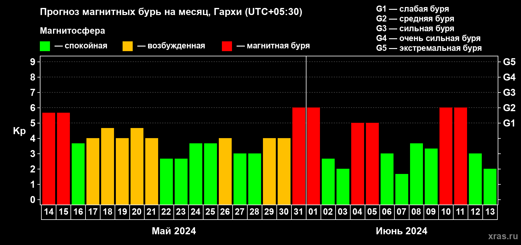 Прогноз максимального суточного геомагнитного индекса Kp на <b>1 месяц</b> (31 день) <b>с 14 мая по 13 июня 2024 г</b>