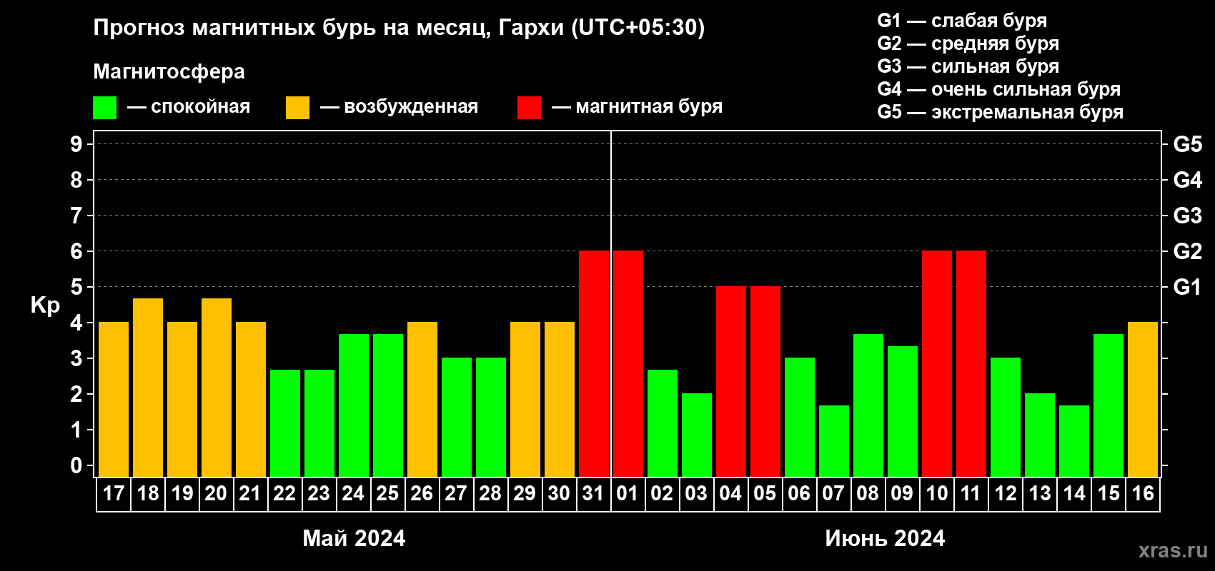 Прогноз максимального суточного геомагнитного индекса Kp на <b>1 месяц</b> (31 день) <b>с 17 мая по 16 июня 2024 г</b>