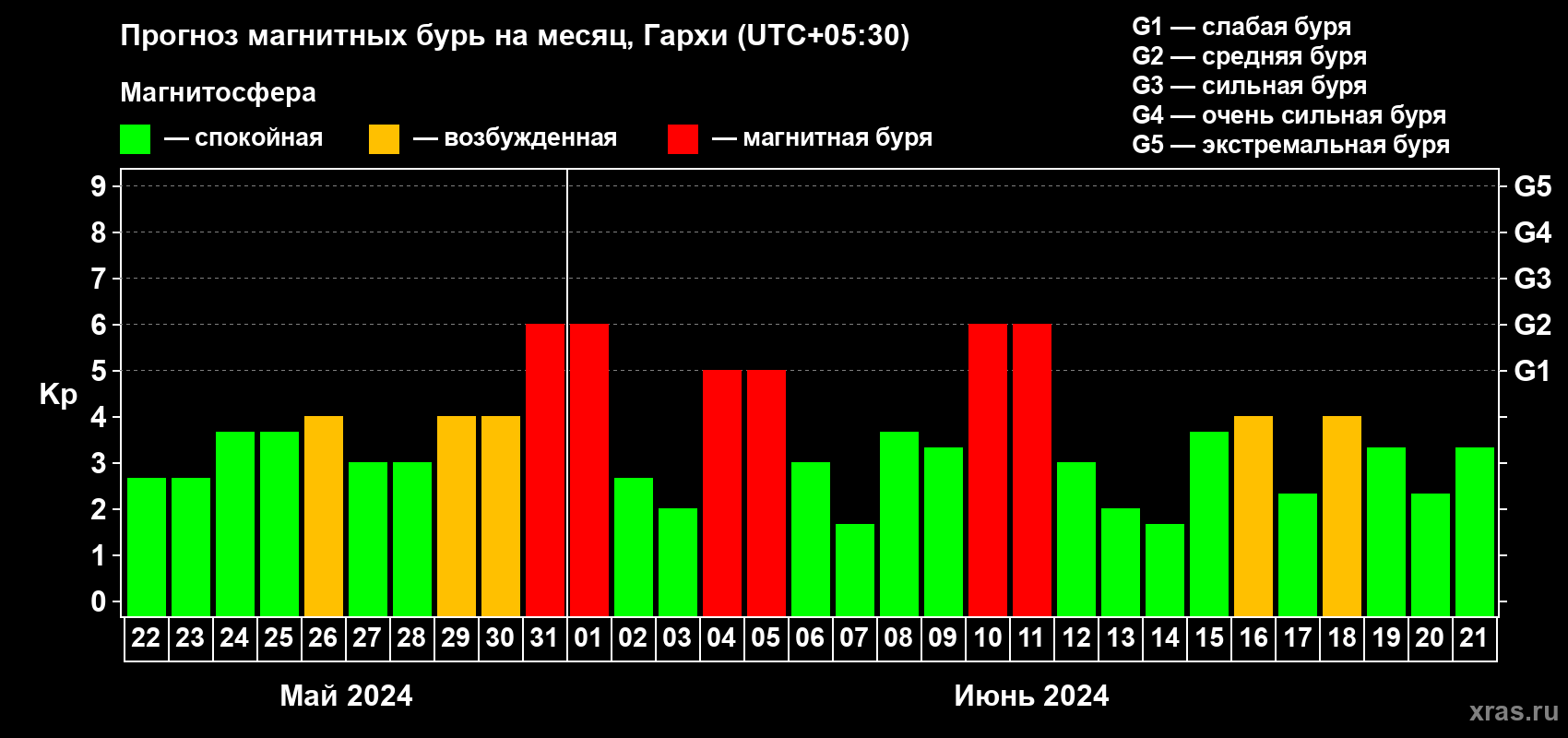 Прогноз максимального суточного геомагнитного индекса Kp на <b>1 месяц</b> (31 день) <b>с 22 мая по 21 июня 2024 г</b>