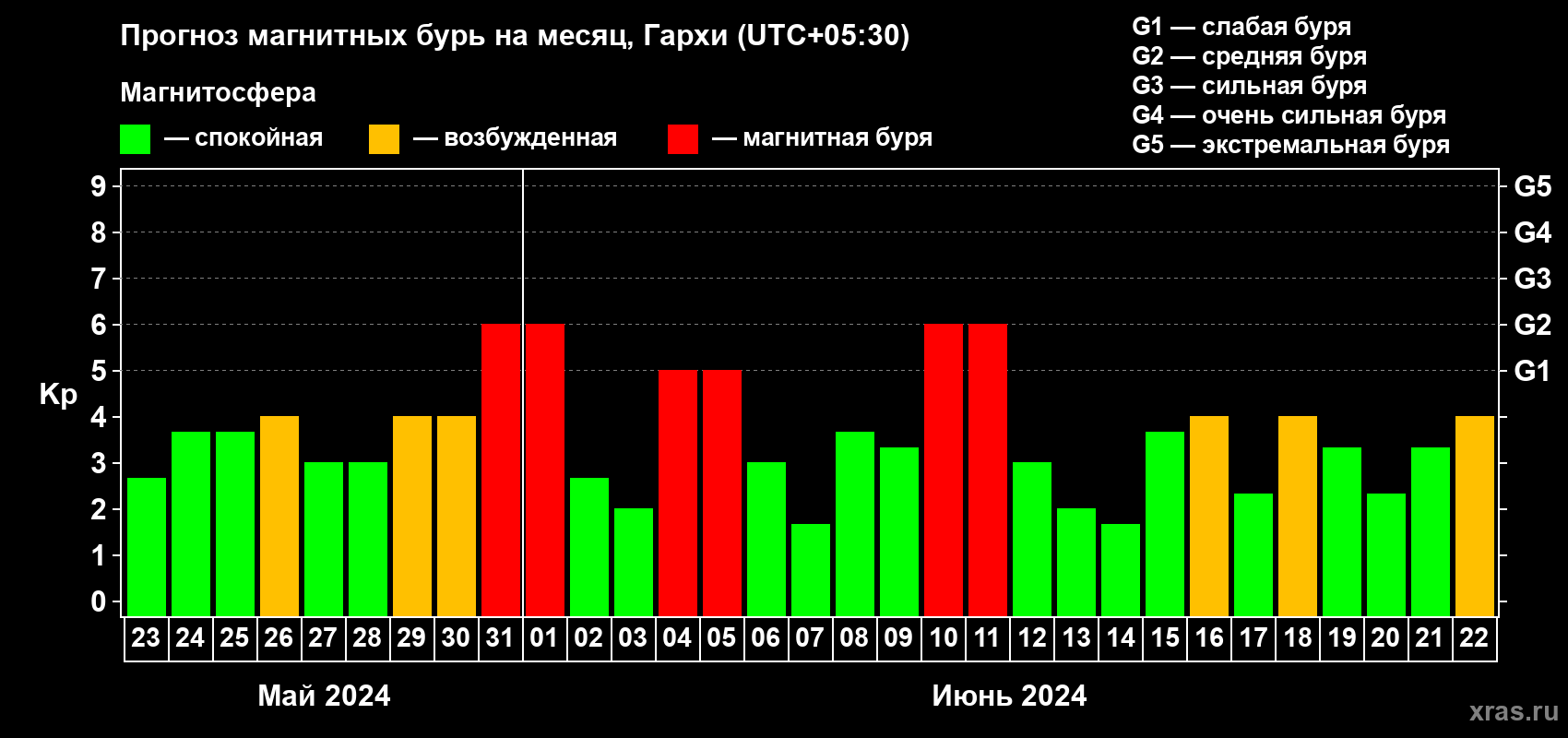 Прогноз максимального суточного геомагнитного индекса Kp на <b>1 месяц</b> (31 день) <b>с 23 мая по 22 июня 2024 г</b>