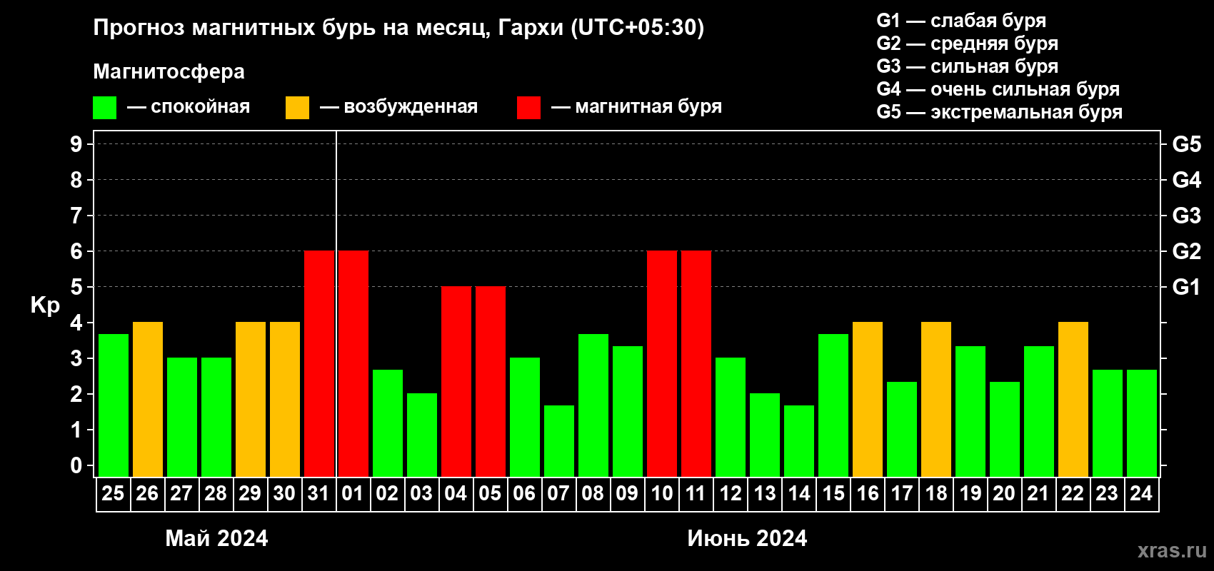 Прогноз максимального суточного геомагнитного индекса Kp на <b>1 месяц</b> (31 день) <b>с 25 мая по 24 июня 2024 г</b>