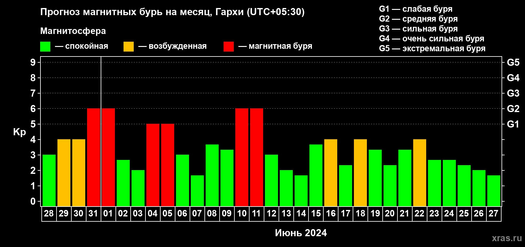 Прогноз максимального суточного геомагнитного индекса Kp на <b>1 месяц</b> (31 день) <b>с 28 мая по 27 июня 2024 г</b>