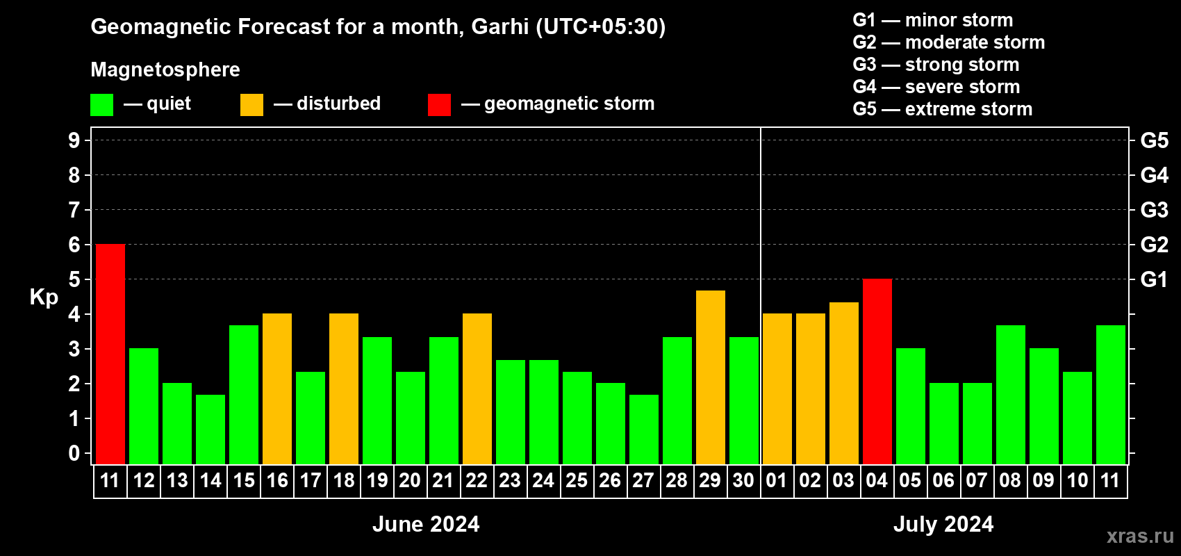 Forecast of the daily maximal value of geomagnetic index Kp for <b>1 month</b> (31 days) <b>from Jun 11, 2024 to Jul 11, 2024</b>