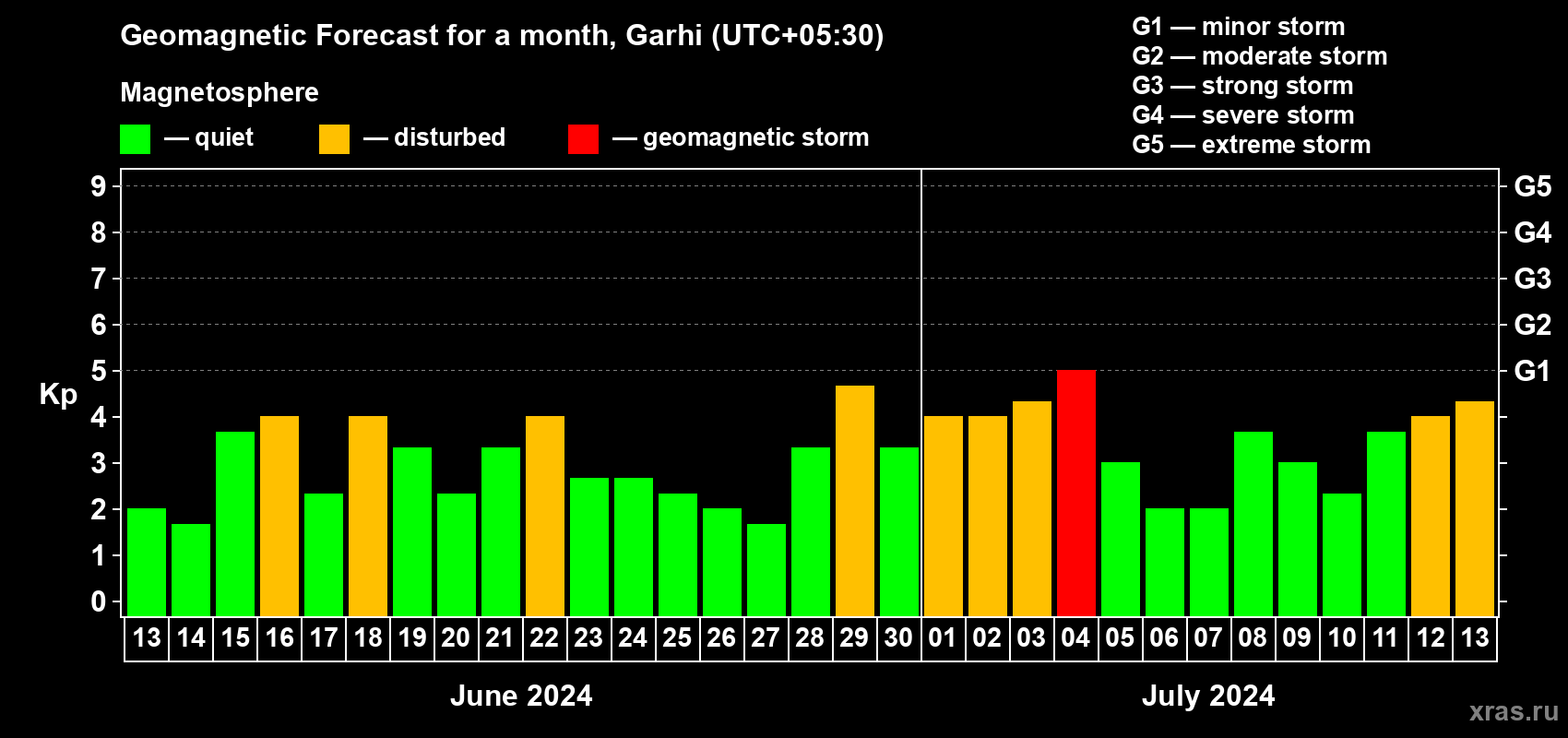 Forecast of the daily maximal value of geomagnetic index Kp for <b>1 month</b> (31 days) <b>from Jun 13, 2024 to Jul 13, 2024</b>