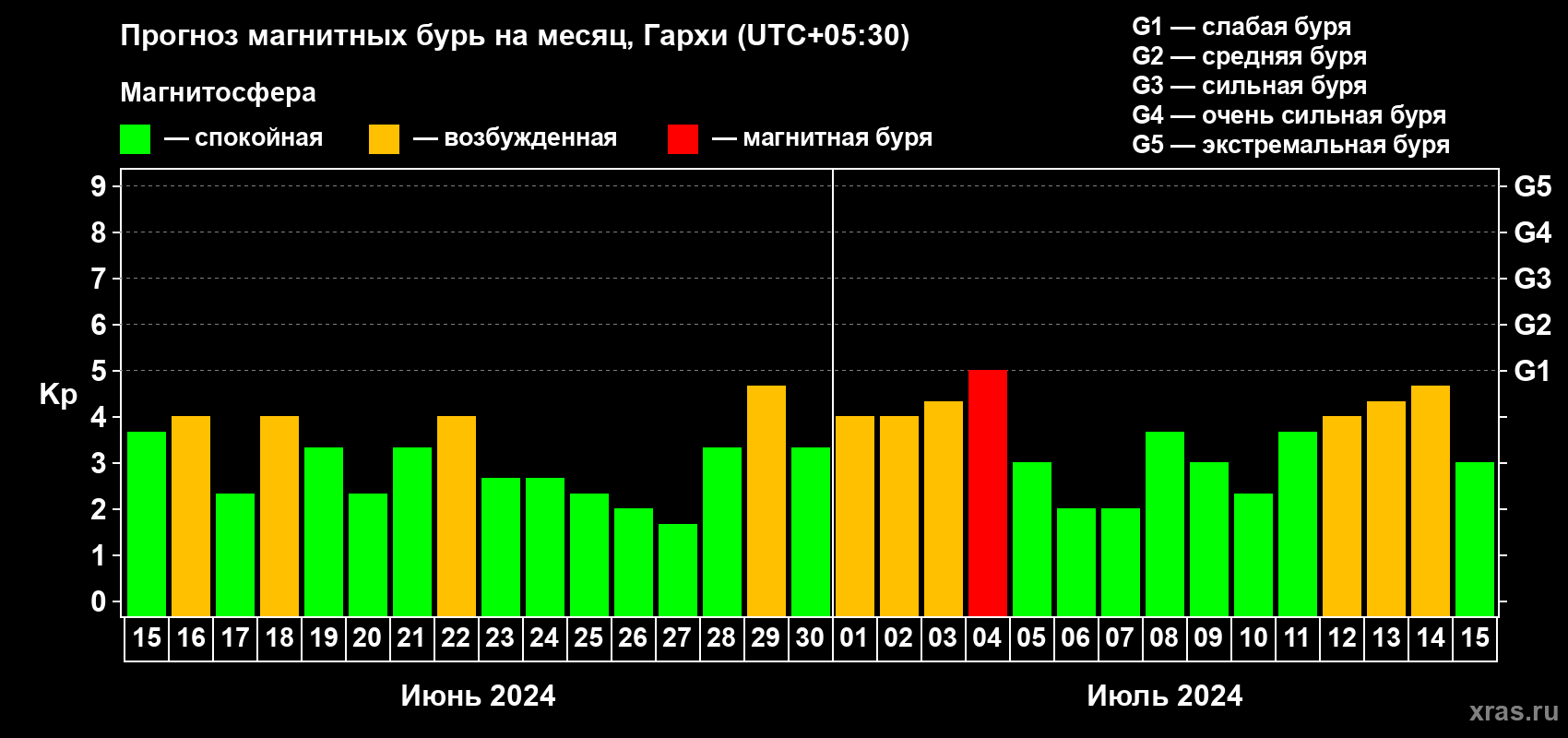 Прогноз максимального суточного геомагнитного индекса Kp на <b>1 месяц</b> (31 день) <b>с 15 июня по 15 июля 2024 г</b>