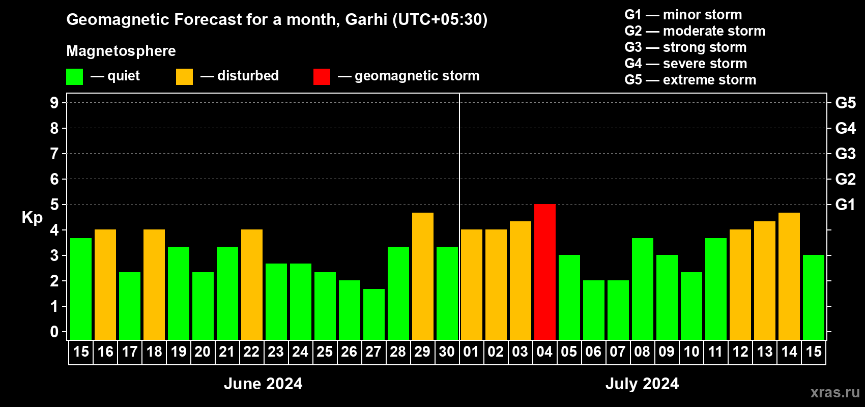 Forecast of the daily maximal value of geomagnetic index Kp for <b>1 month</b> (31 days) <b>from Jun 15, 2024 to Jul 15, 2024</b>