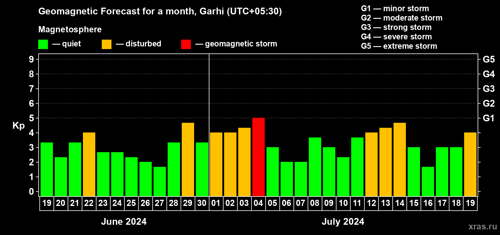 Forecast of the daily maximal value of geomagnetic index Kp for <b>1 month</b> (31 days) <b>from Jun 19, 2024 to Jul 19, 2024</b>