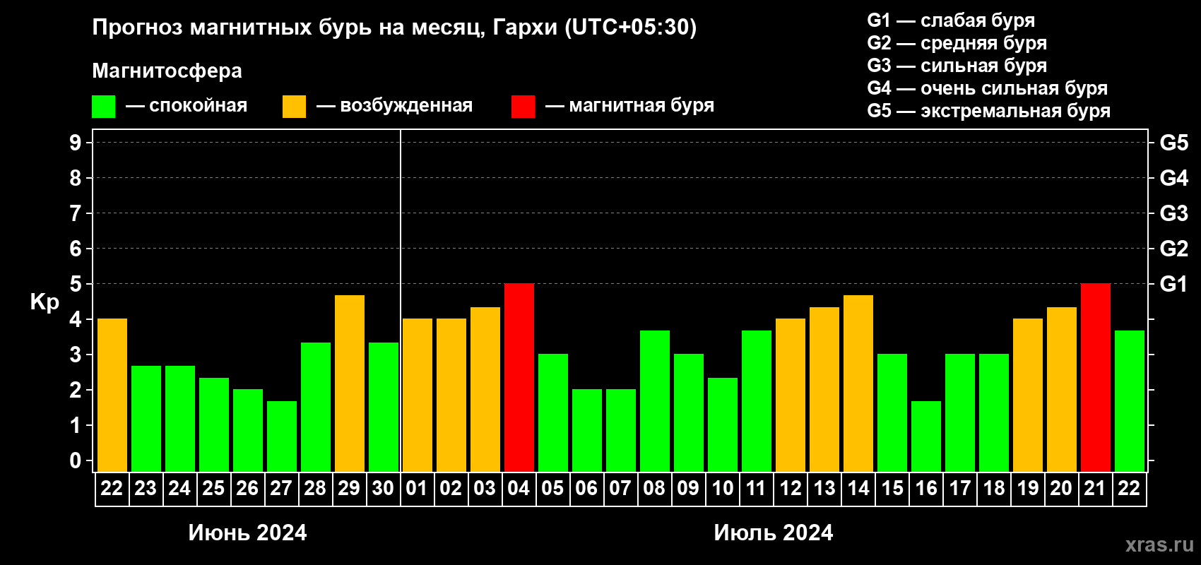 Прогноз максимального суточного геомагнитного индекса Kp на <b>1 месяц</b> (31 день) <b>с 22 июня по 22 июля 2024 г</b>