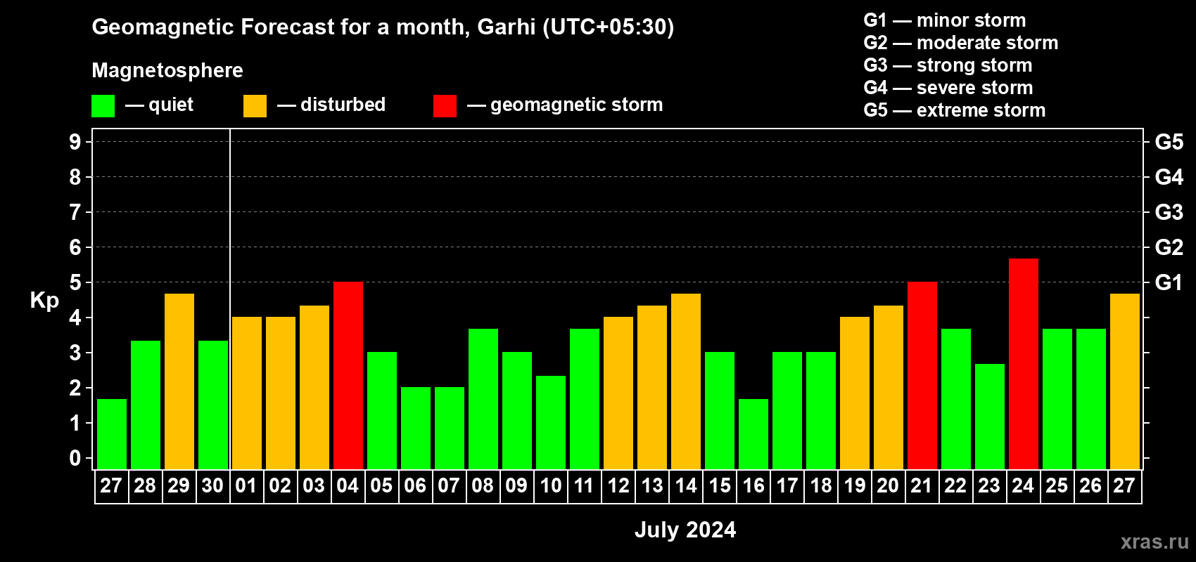 Forecast of the daily maximal value of geomagnetic index Kp for <b>1 month</b> (31 days) <b>from Jun 27, 2024 to Jul 27, 2024</b>