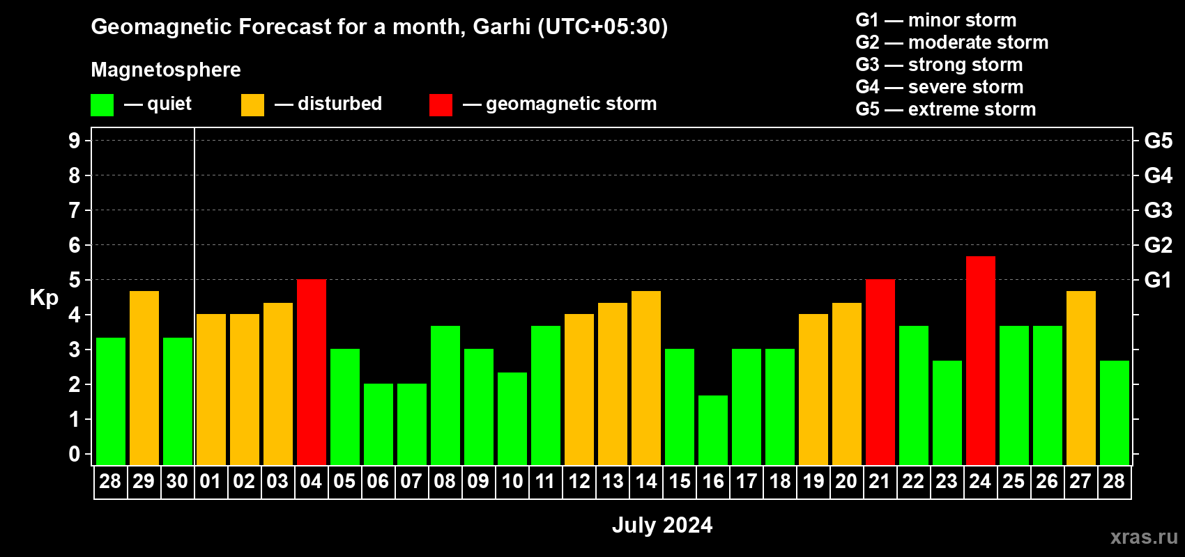 Forecast of the daily maximal value of geomagnetic index Kp for <b>1 month</b> (31 days) <b>from Jun 28, 2024 to Jul 28, 2024</b>