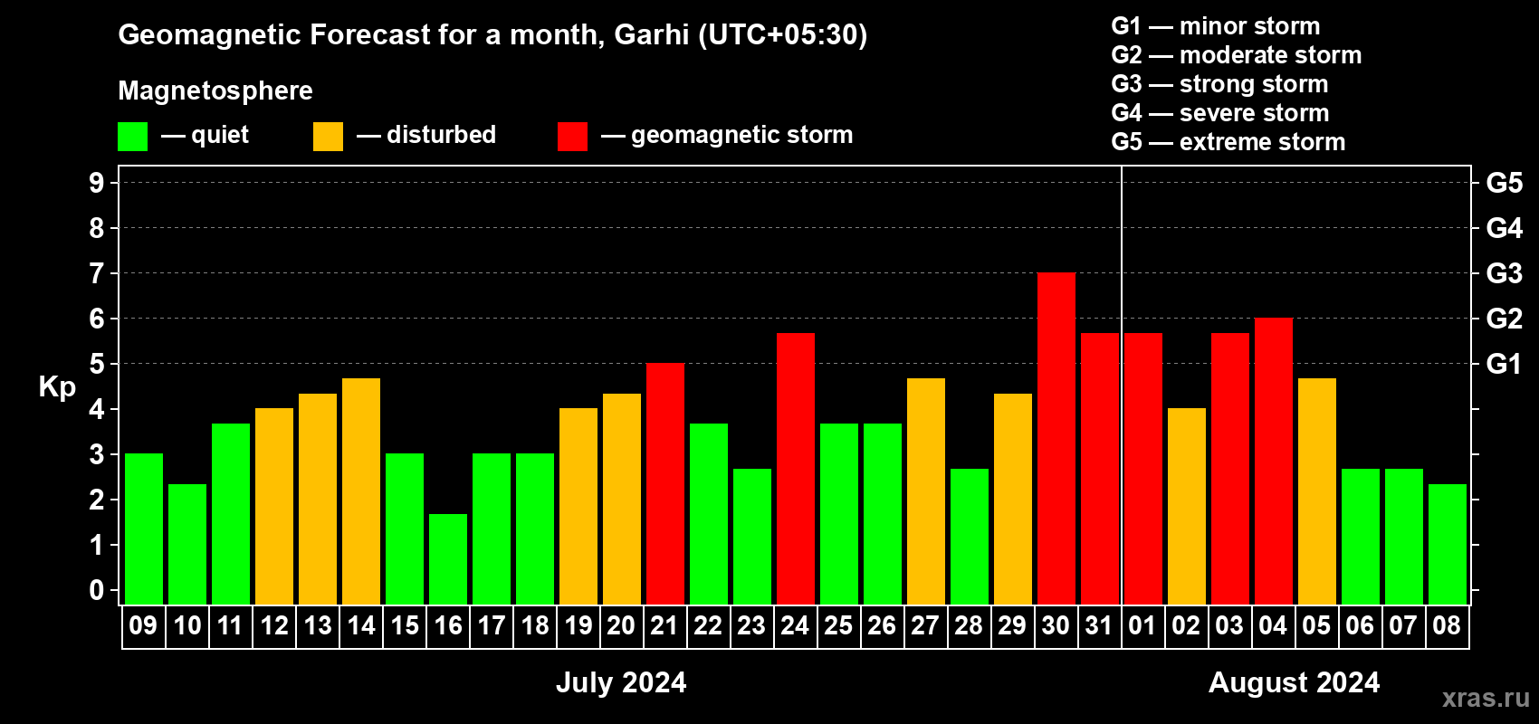 Forecast of the daily maximal value of geomagnetic index Kp for <b>1 month</b> (31 days) <b>from Jul 09, 2024 to Aug 08, 2024</b>