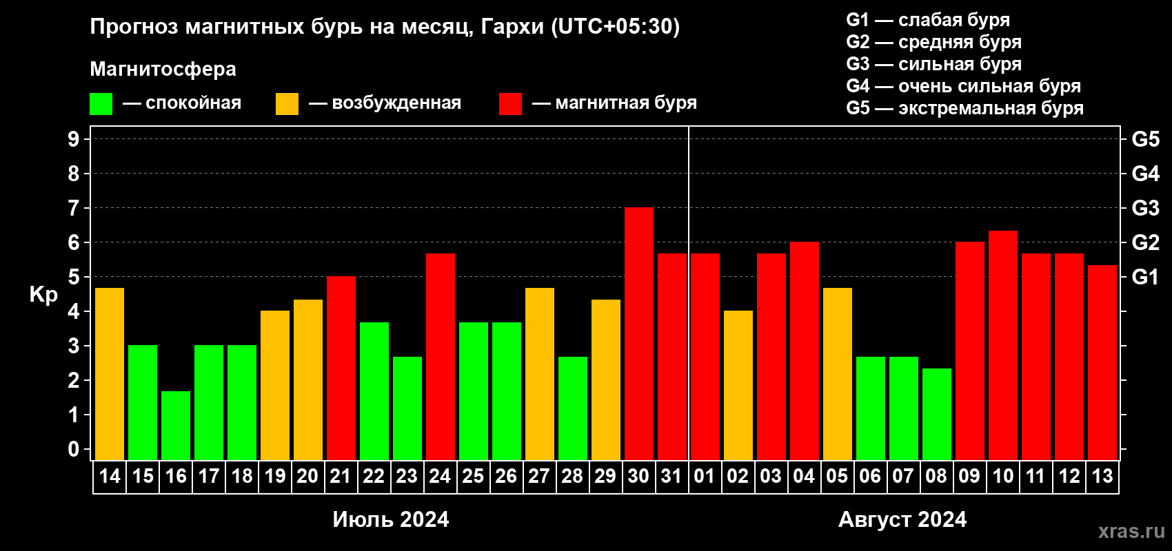 Прогноз максимального суточного геомагнитного индекса Kp на <b>1 месяц</b> (31 день) <b>с 14 июля по 13 августа 2024 г</b>
