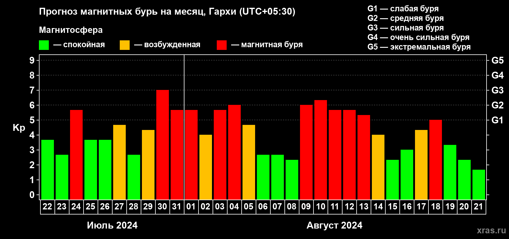 Прогноз максимального суточного геомагнитного индекса Kp на <b>1 месяц</b> (31 день) <b>с 22 июля по 21 августа 2024 г</b>