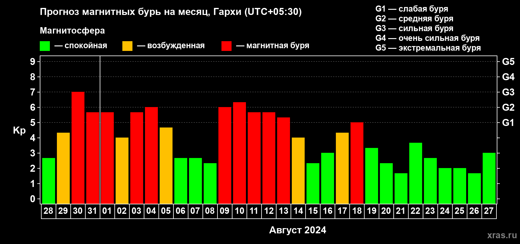 Прогноз максимального суточного геомагнитного индекса Kp на <b>1 месяц</b> (31 день) <b>с 28 июля по 27 августа 2024 г</b>