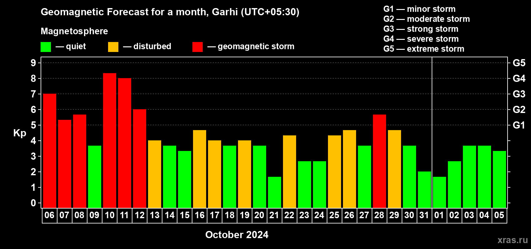 Forecast of the daily maximal value of geomagnetic index Kp for <b>1 month</b> (31 days) <b>from Oct 06, 2024 to Nov 05, 2024</b>