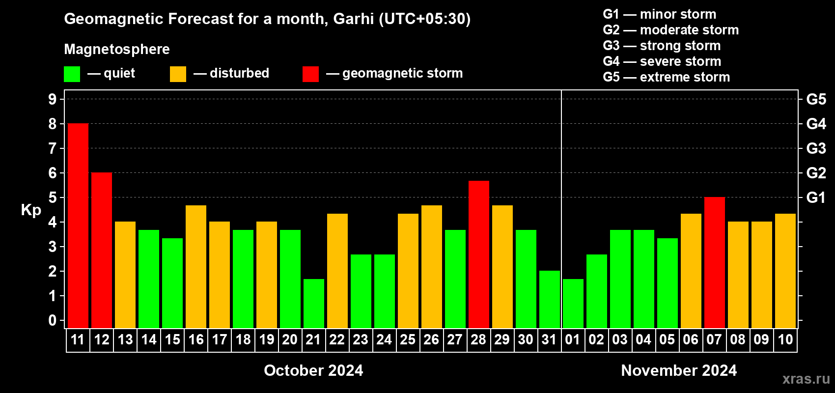 Forecast of the daily maximal value of geomagnetic index Kp for <b>1 month</b> (31 days) <b>from Oct 11, 2024 to Nov 10, 2024</b>