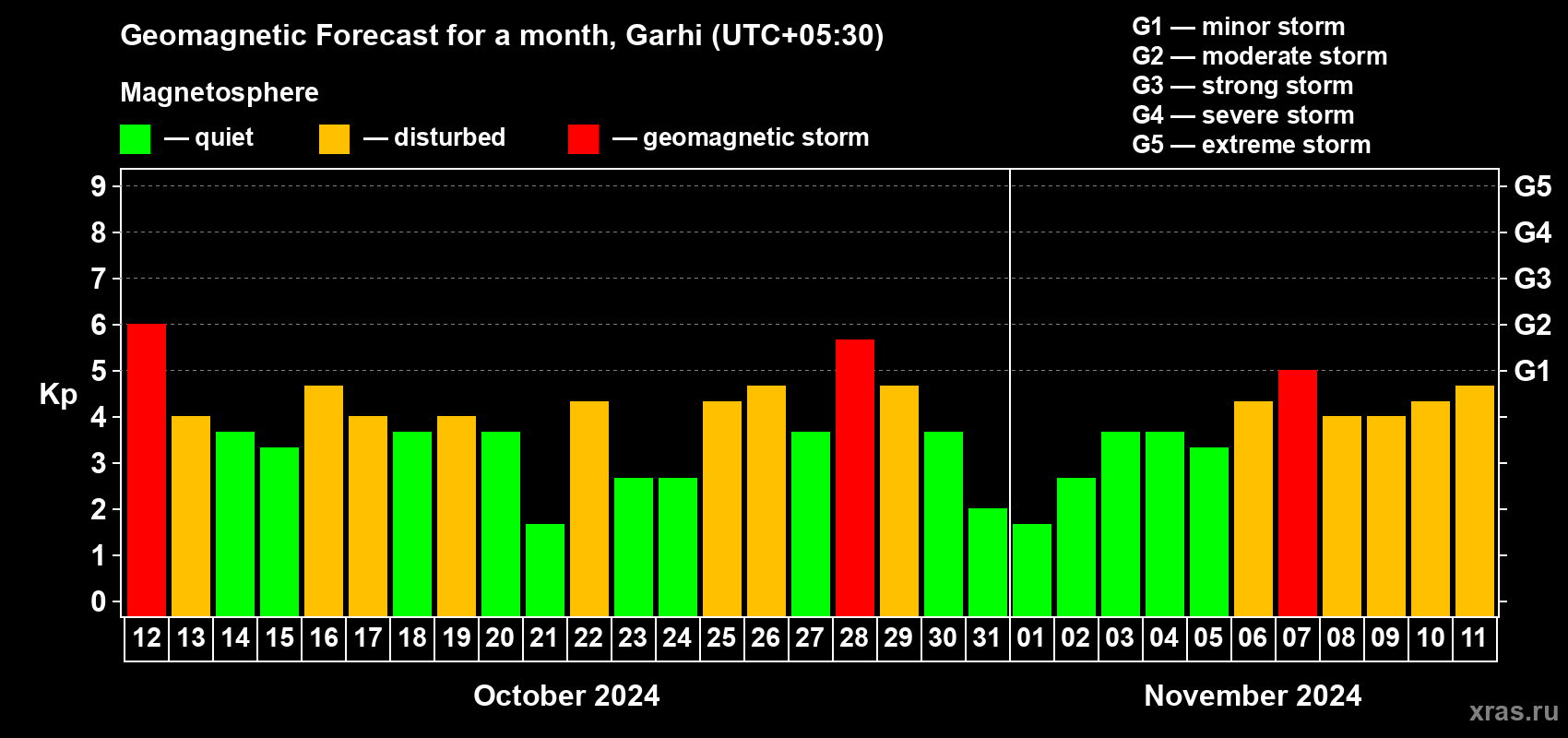 Forecast of the daily maximal value of geomagnetic index Kp for <b>1 month</b> (31 days) <b>from Oct 12, 2024 to Nov 11, 2024</b>