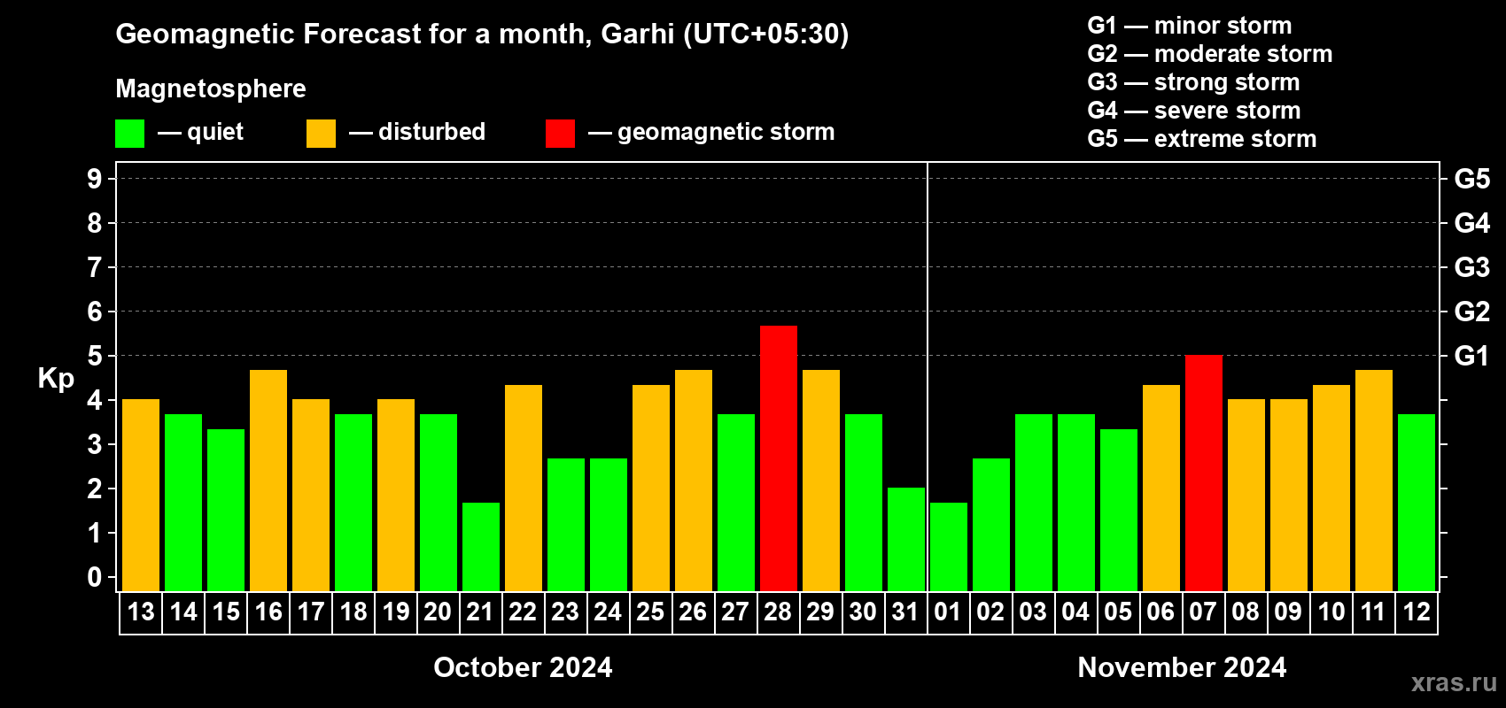 Forecast of the daily maximal value of geomagnetic index Kp for <b>1 month</b> (31 days) <b>from Oct 13, 2024 to Nov 12, 2024</b>