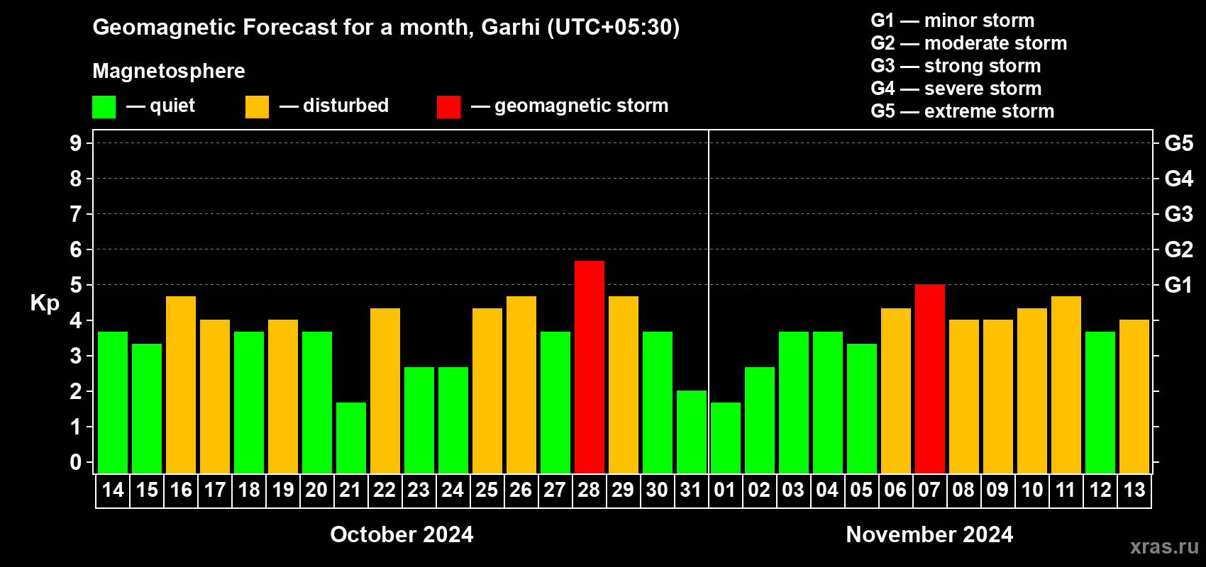 Forecast of the daily maximal value of geomagnetic index Kp for <b>1 month</b> (31 days) <b>from Oct 14, 2024 to Nov 13, 2024</b>