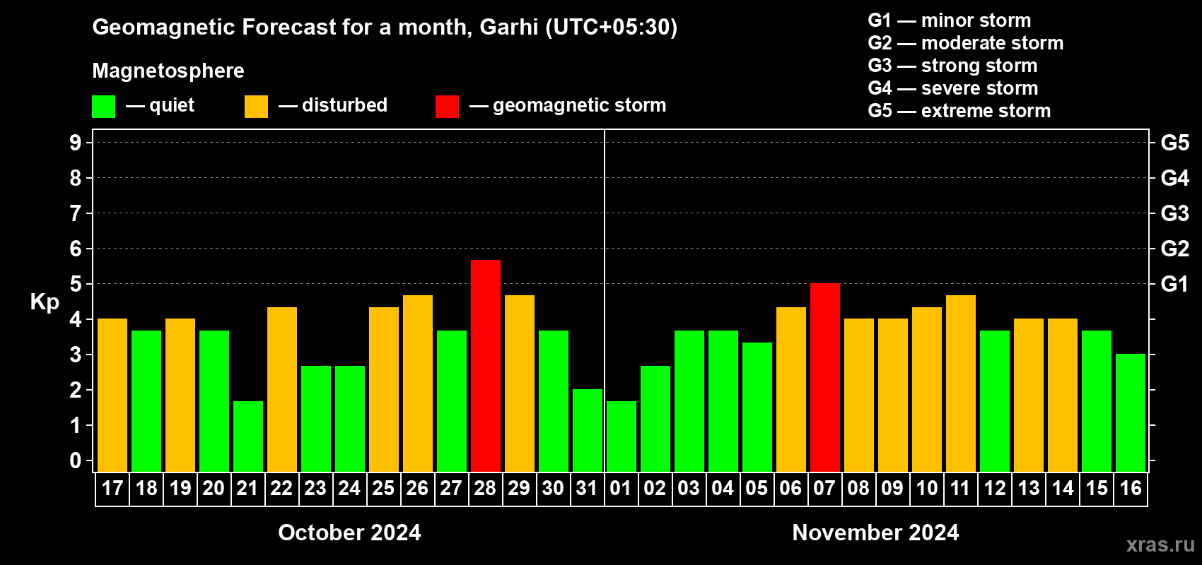 Forecast of the daily maximal value of geomagnetic index Kp for <b>1 month</b> (31 days) <b>from Oct 17, 2024 to Nov 16, 2024</b>