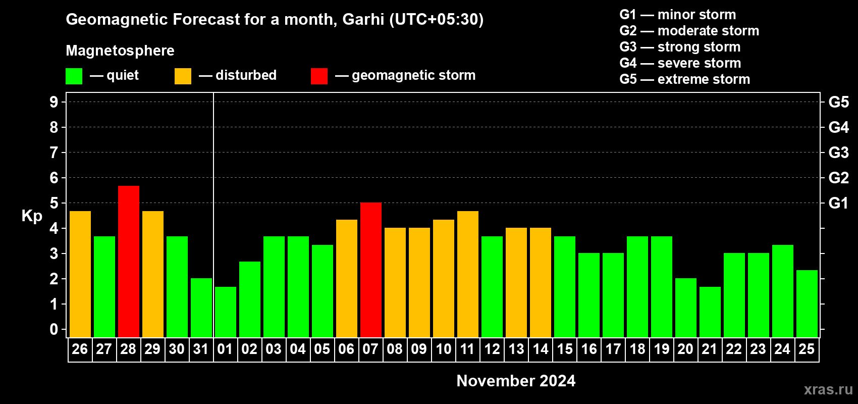 Forecast of the daily maximal value of geomagnetic index Kp for <b>1 month</b> (31 days) <b>from Oct 26, 2024 to Nov 25, 2024</b>